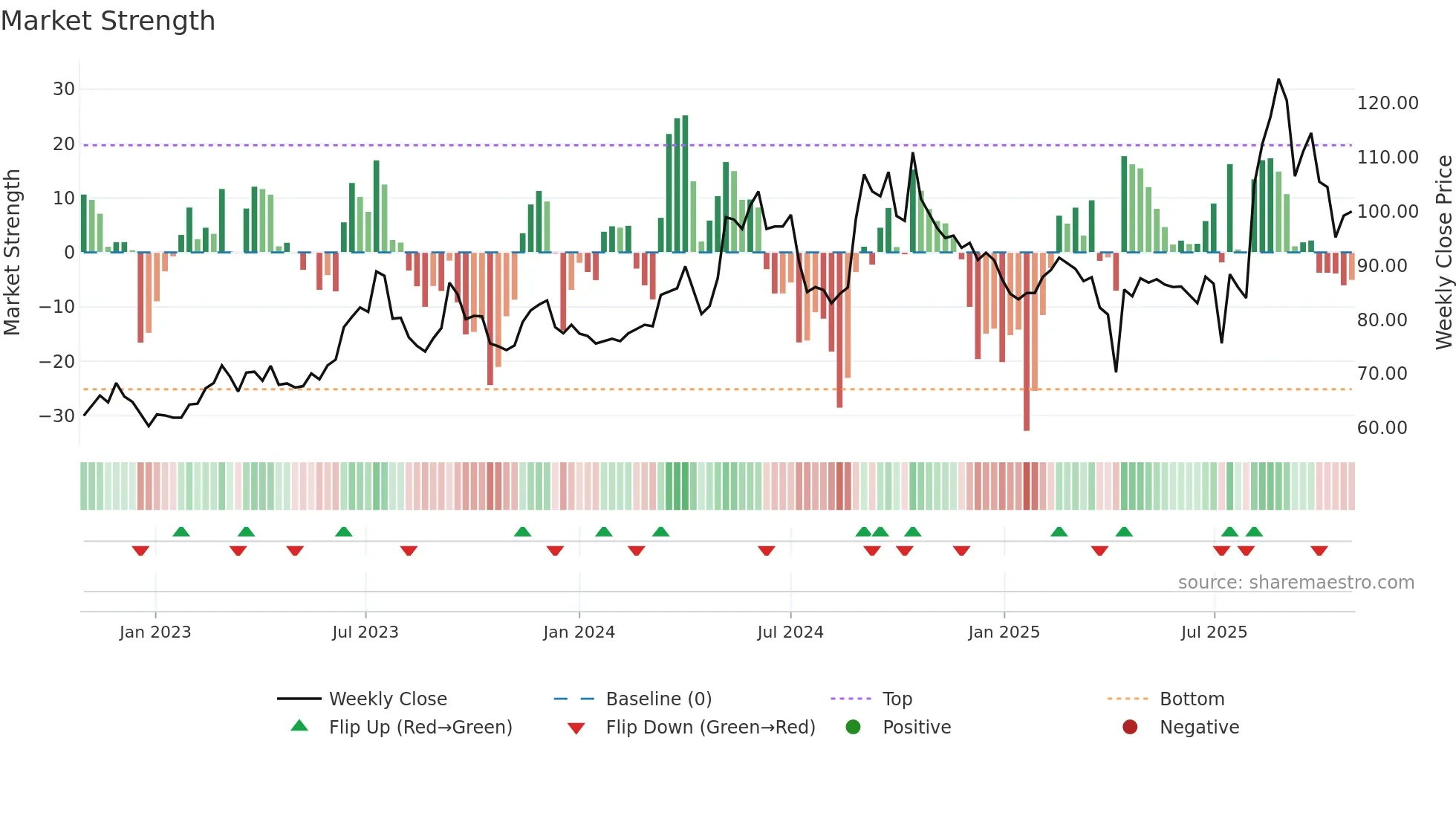 2228 weekly Market Strength chart