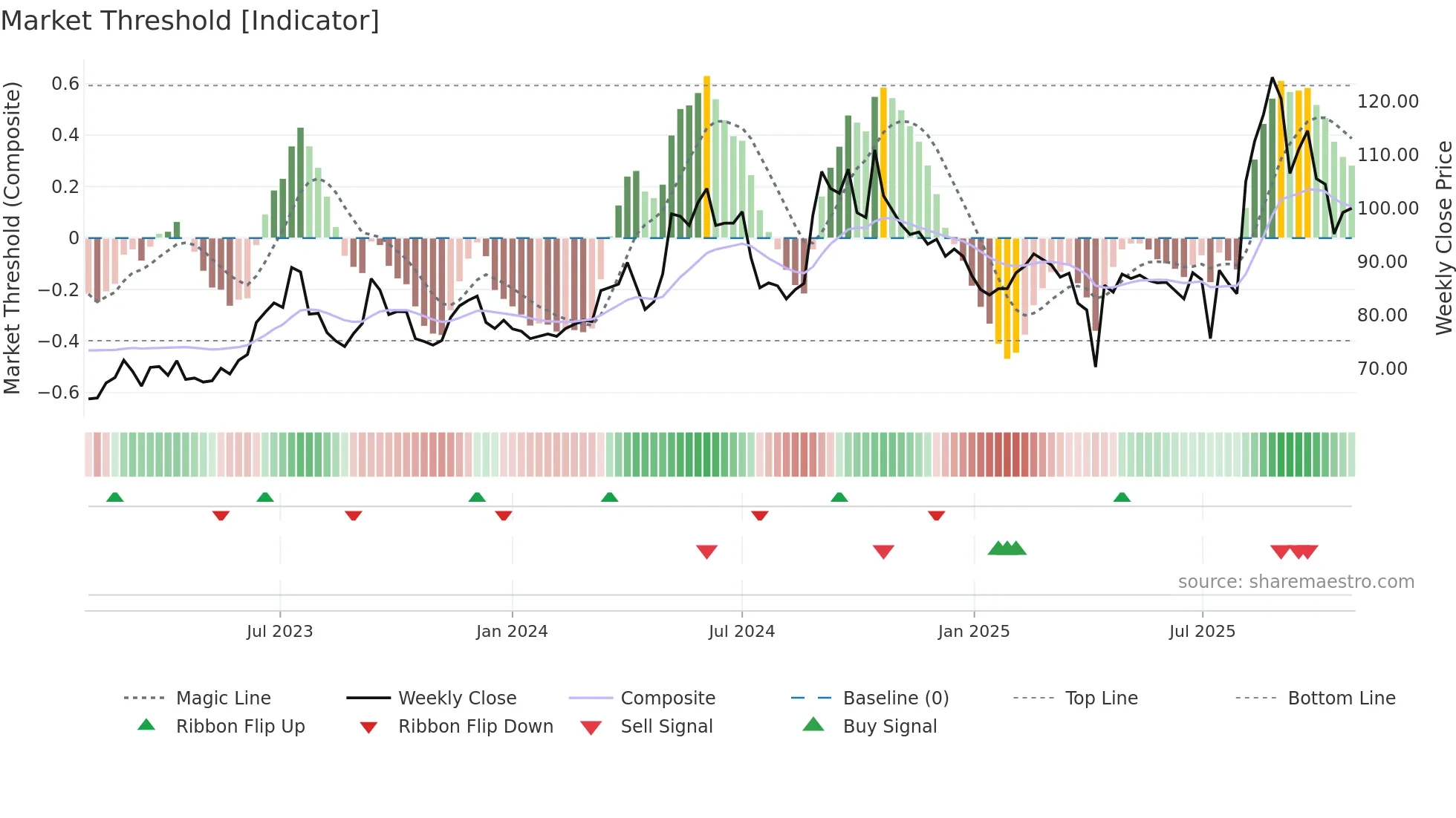 2228 weekly Market Threshold chart