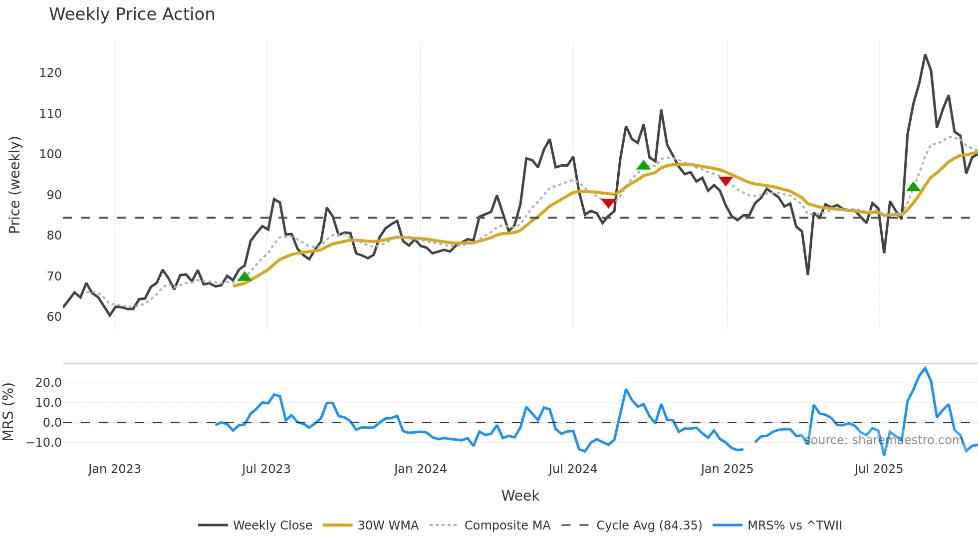 2228 weekly Price Action chart, closing 2025-10-27