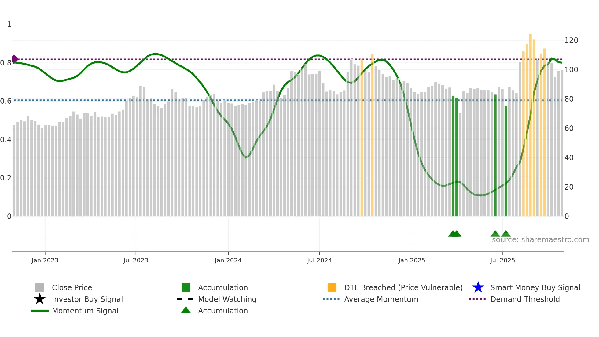 2228 weekly Smart Money chart