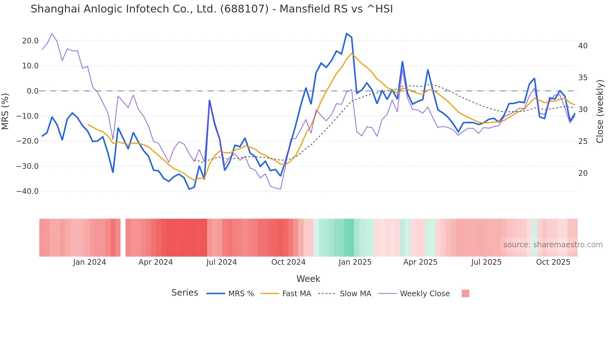 688107 Mansfield Relative Strength chart