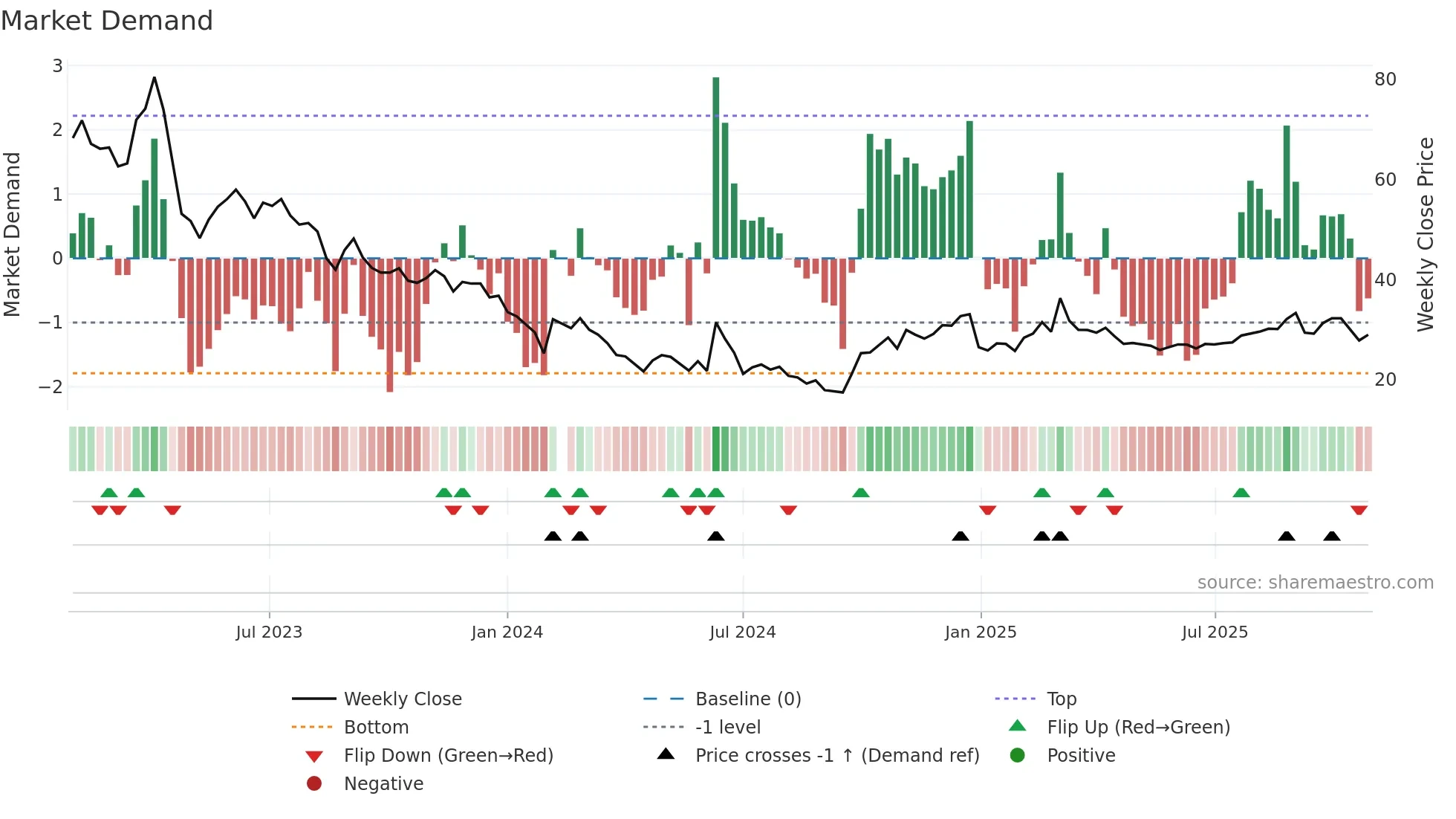 688107 weekly Market Demand chart