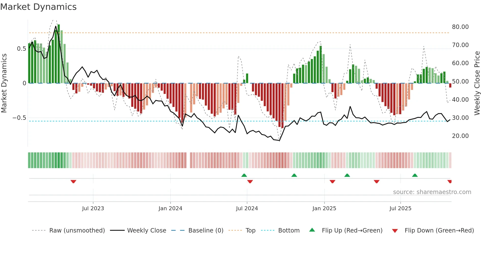 688107 weekly Market Dynamics chart