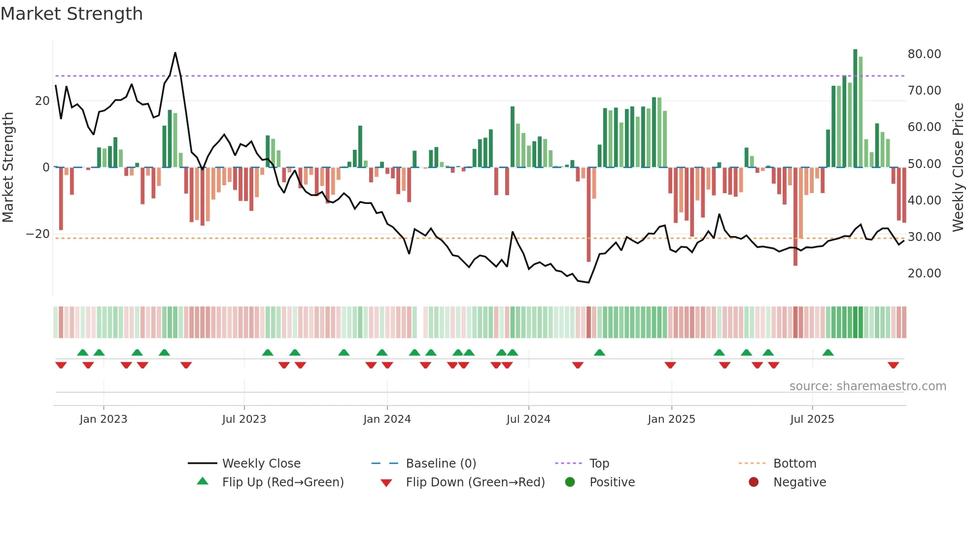 688107 weekly Market Strength chart