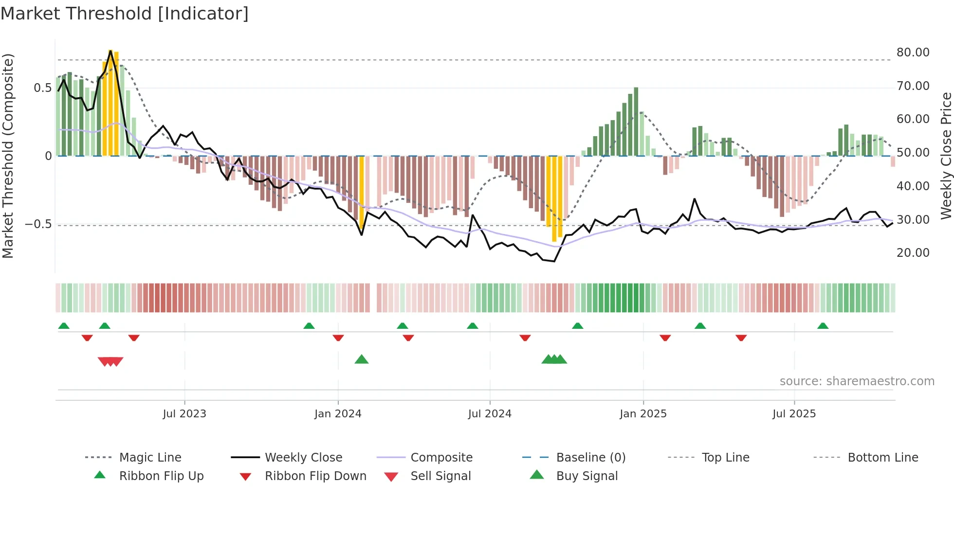 688107 weekly Market Threshold chart