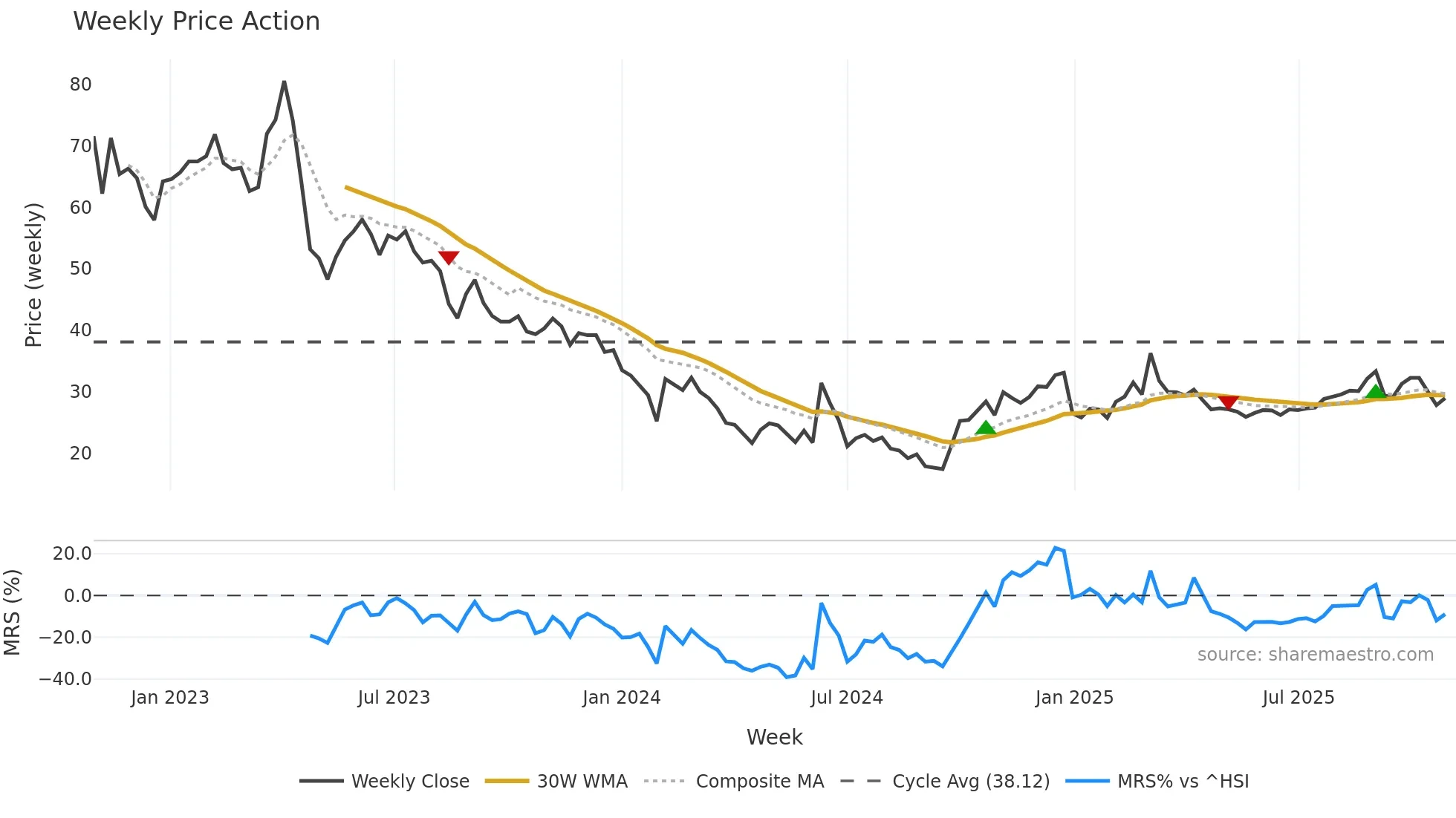 688107 weekly Price Action chart, closing 2025-10-27