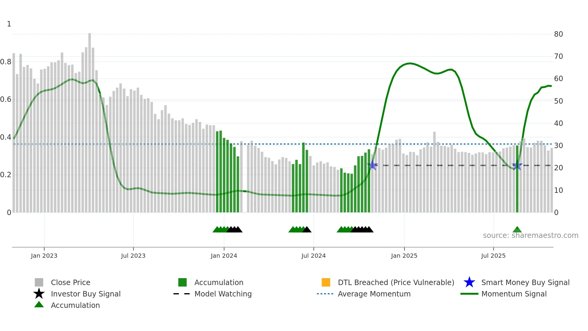 688107 weekly Smart Money chart