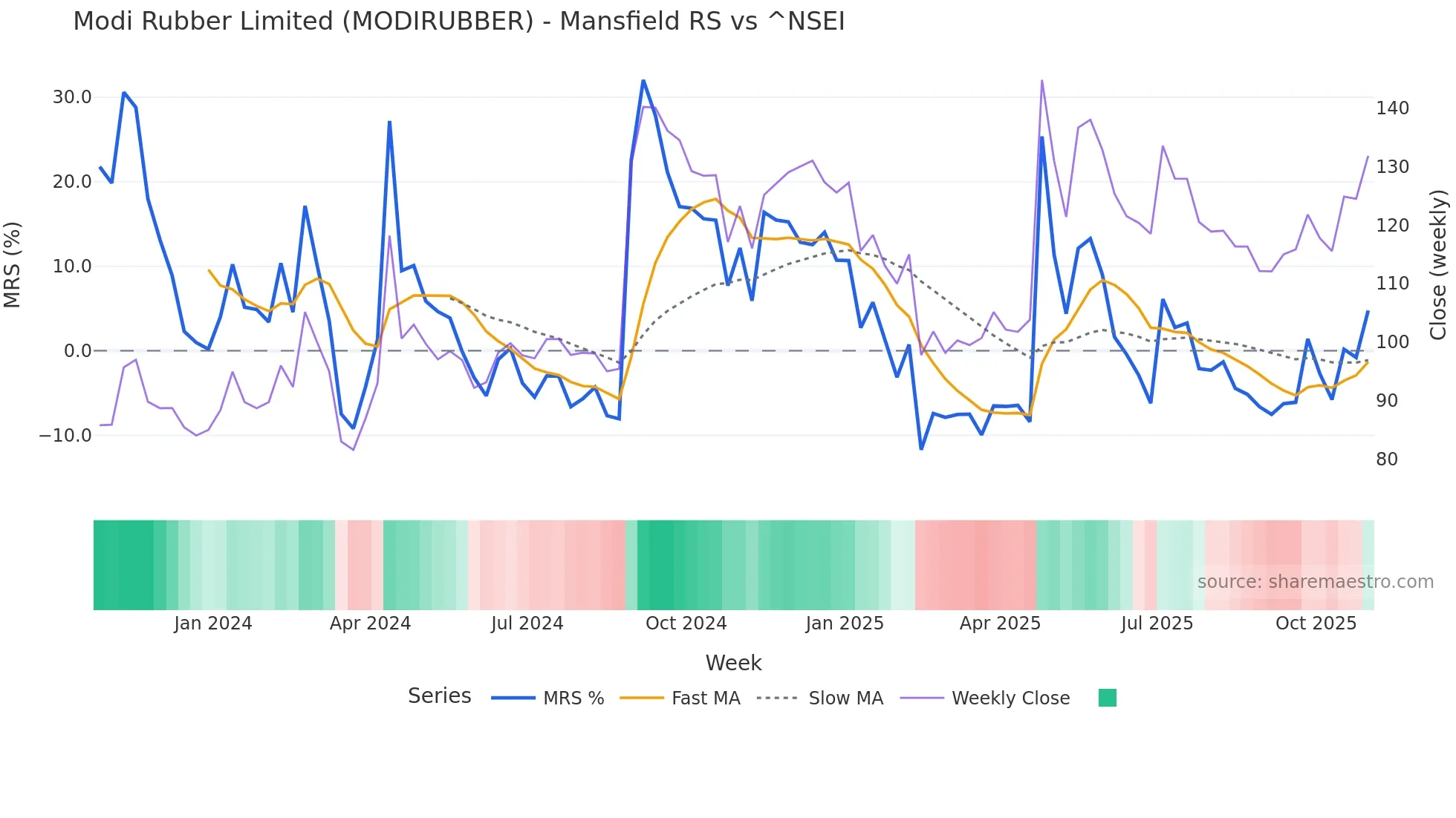 MODIRUBBER Mansfield Relative Strength chart
