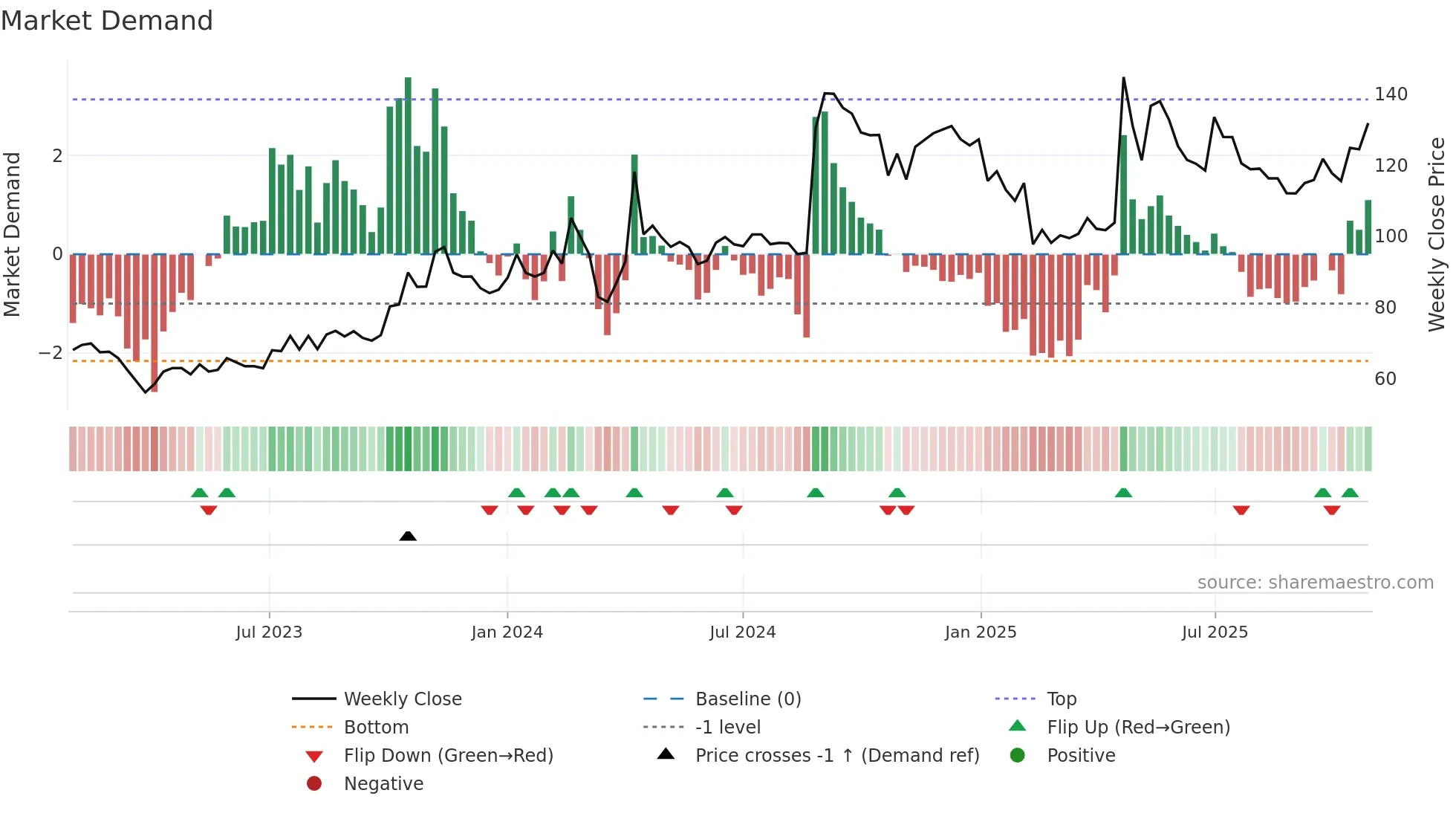 MODIRUBBER weekly Market Demand chart