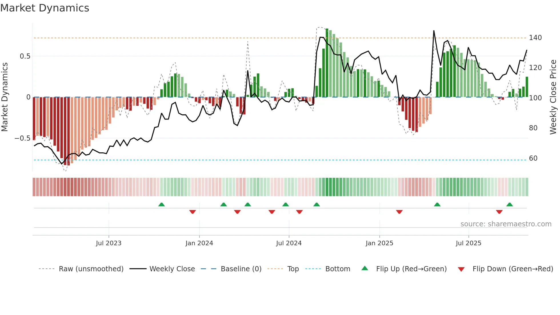 MODIRUBBER weekly Market Dynamics chart