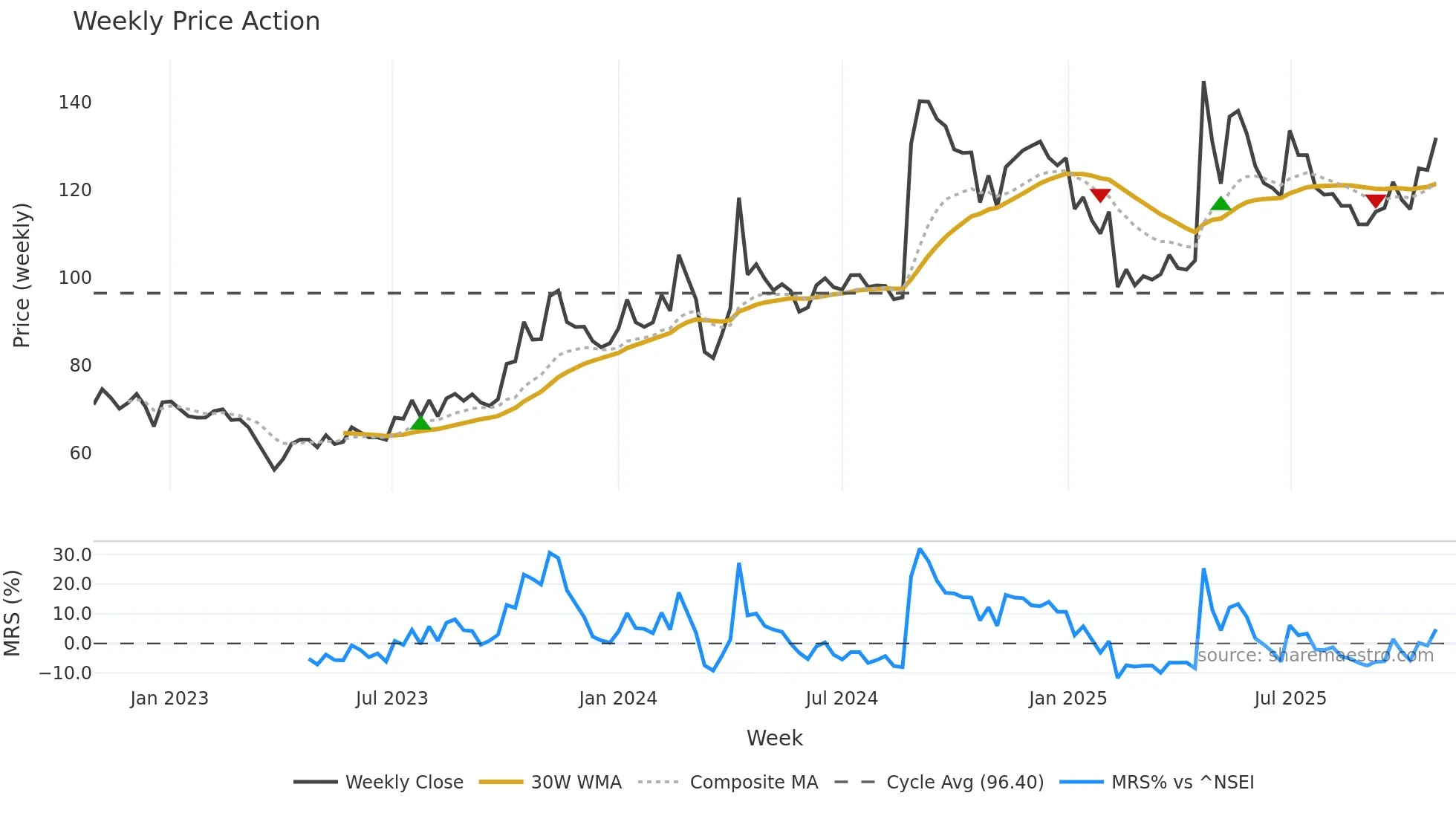 MODIRUBBER weekly Price Action chart, closing 2025-10-27