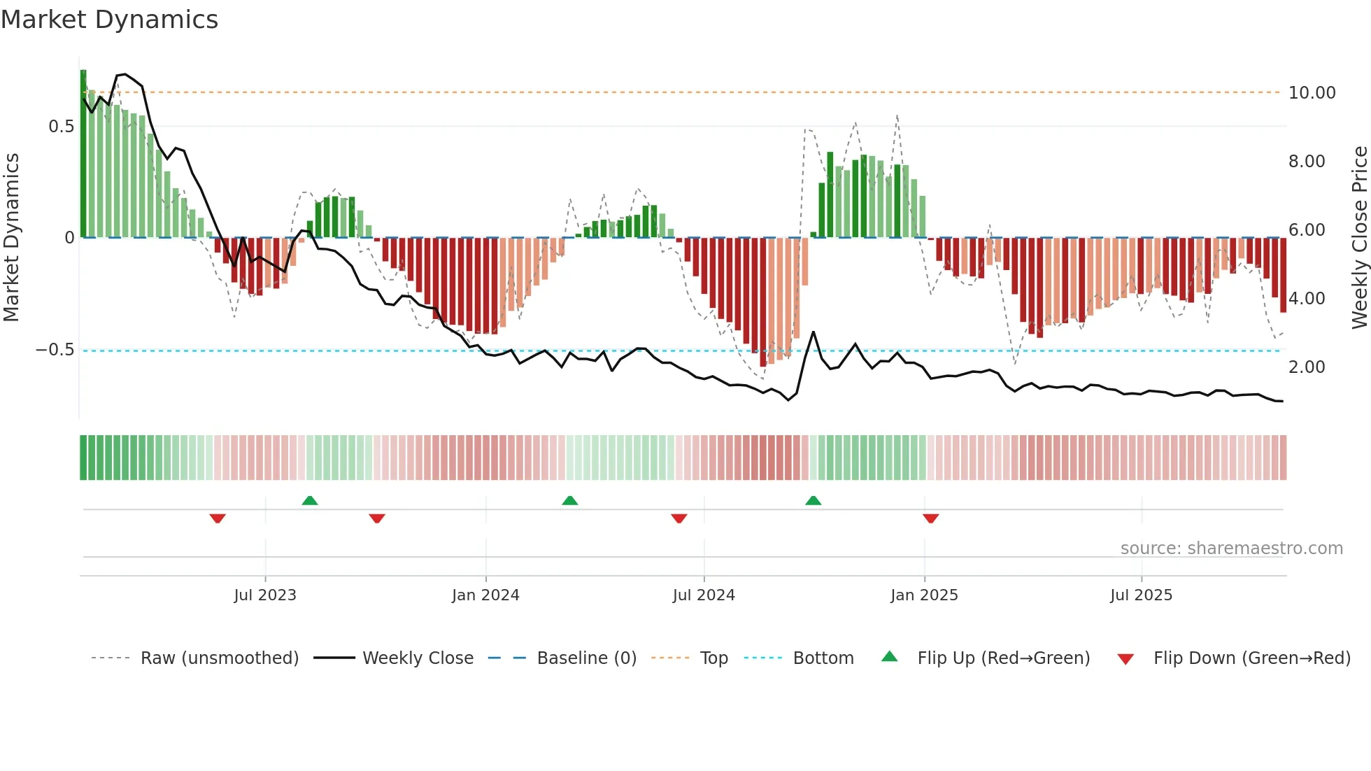 9869 weekly Market Dynamics chart