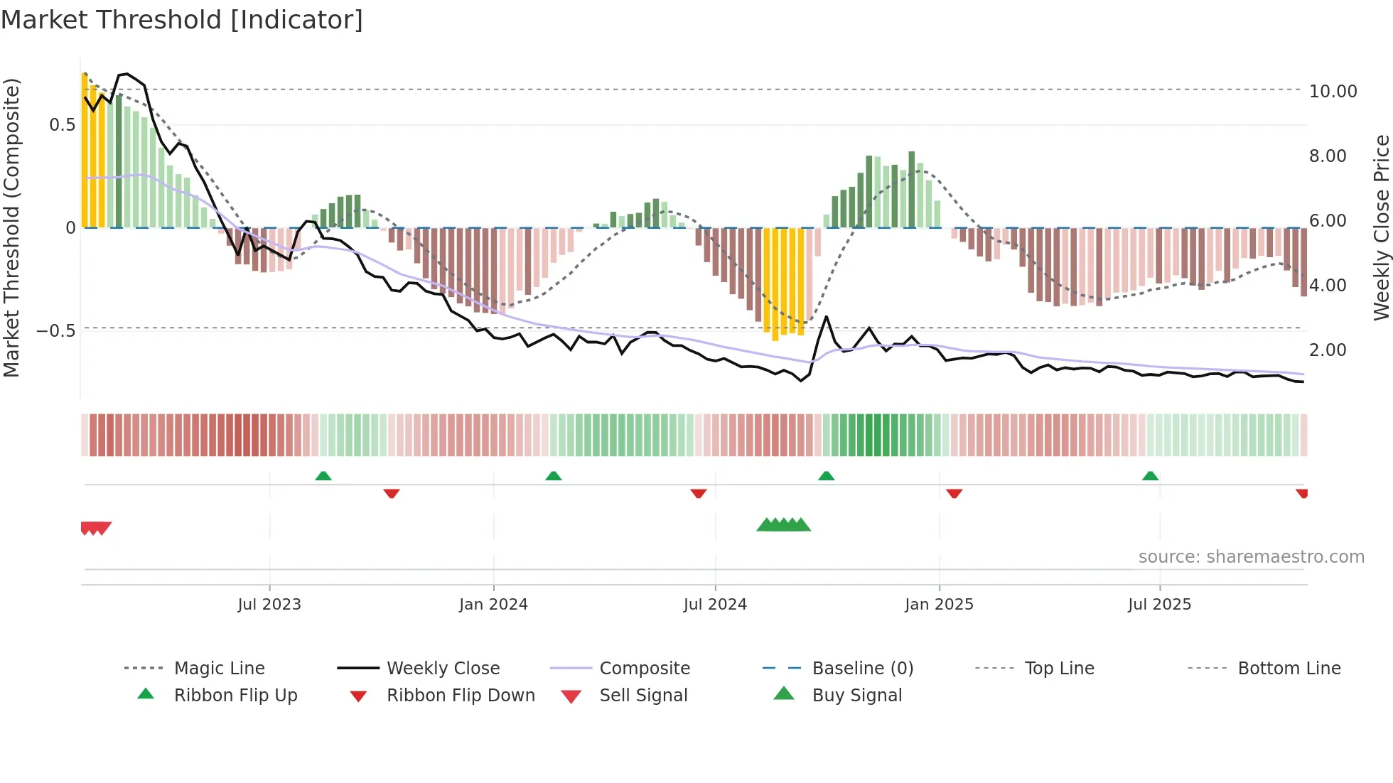 9869 weekly Market Threshold chart