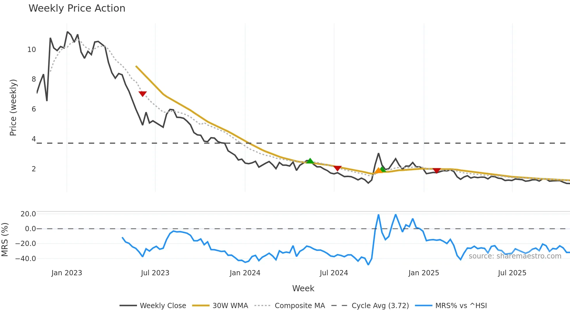 9869 weekly Price Action chart, closing 2025-10-27