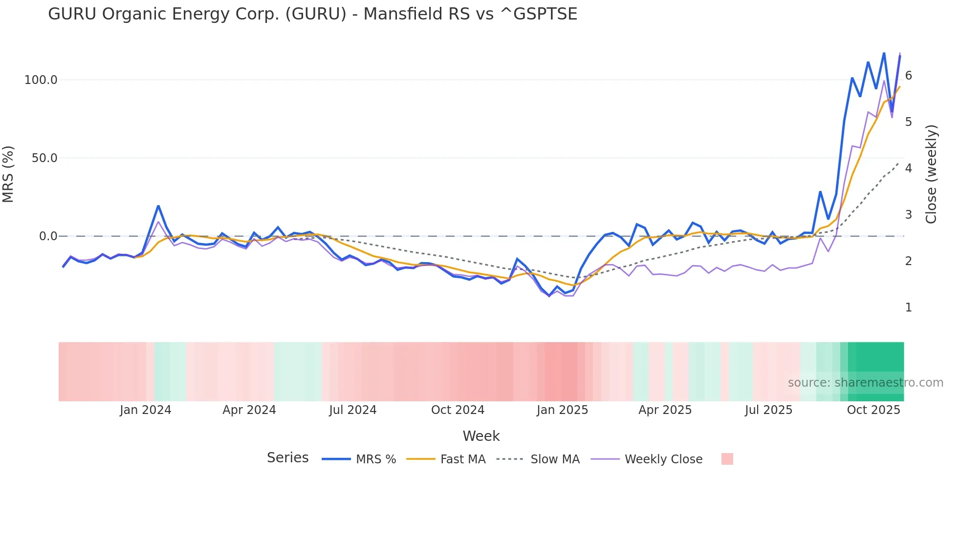 GURU Mansfield Relative Strength chart