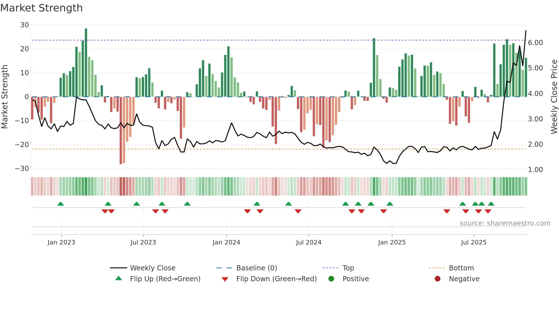 GURU weekly Market Strength chart