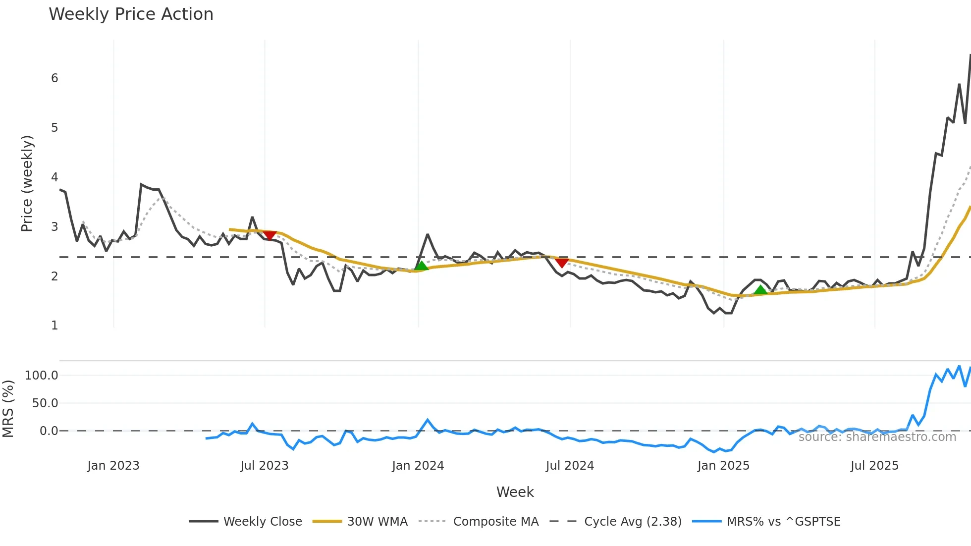 GURU weekly Price Action chart, closing 2025-10-24
