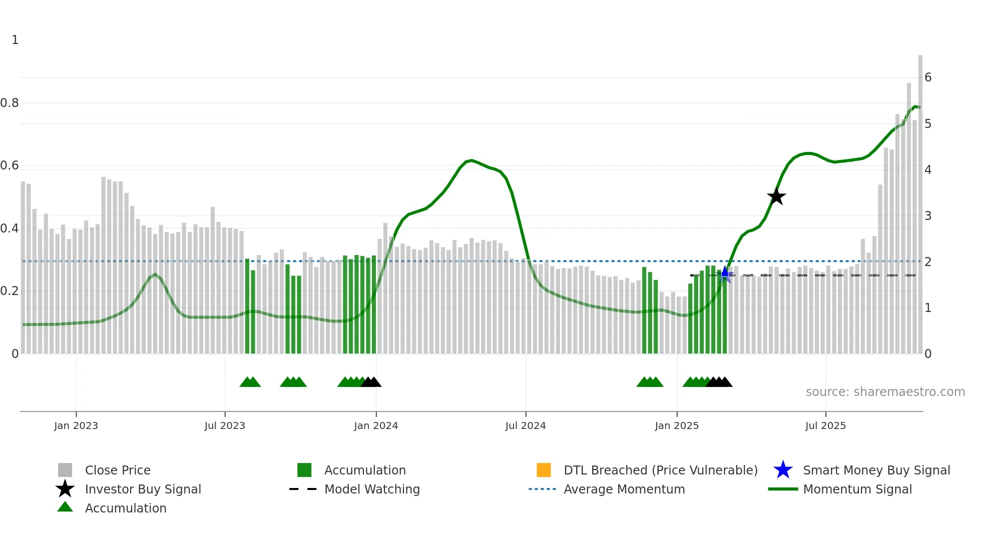 GURU weekly Smart Money chart