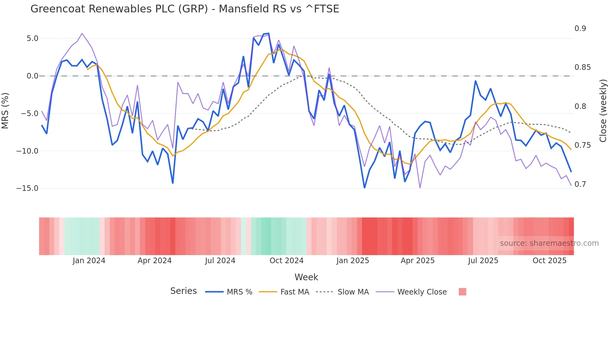 GRP Mansfield Relative Strength chart