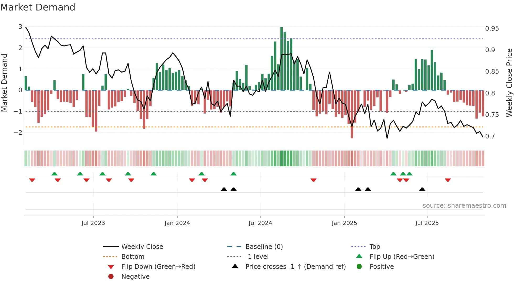 GRP weekly Market Demand chart