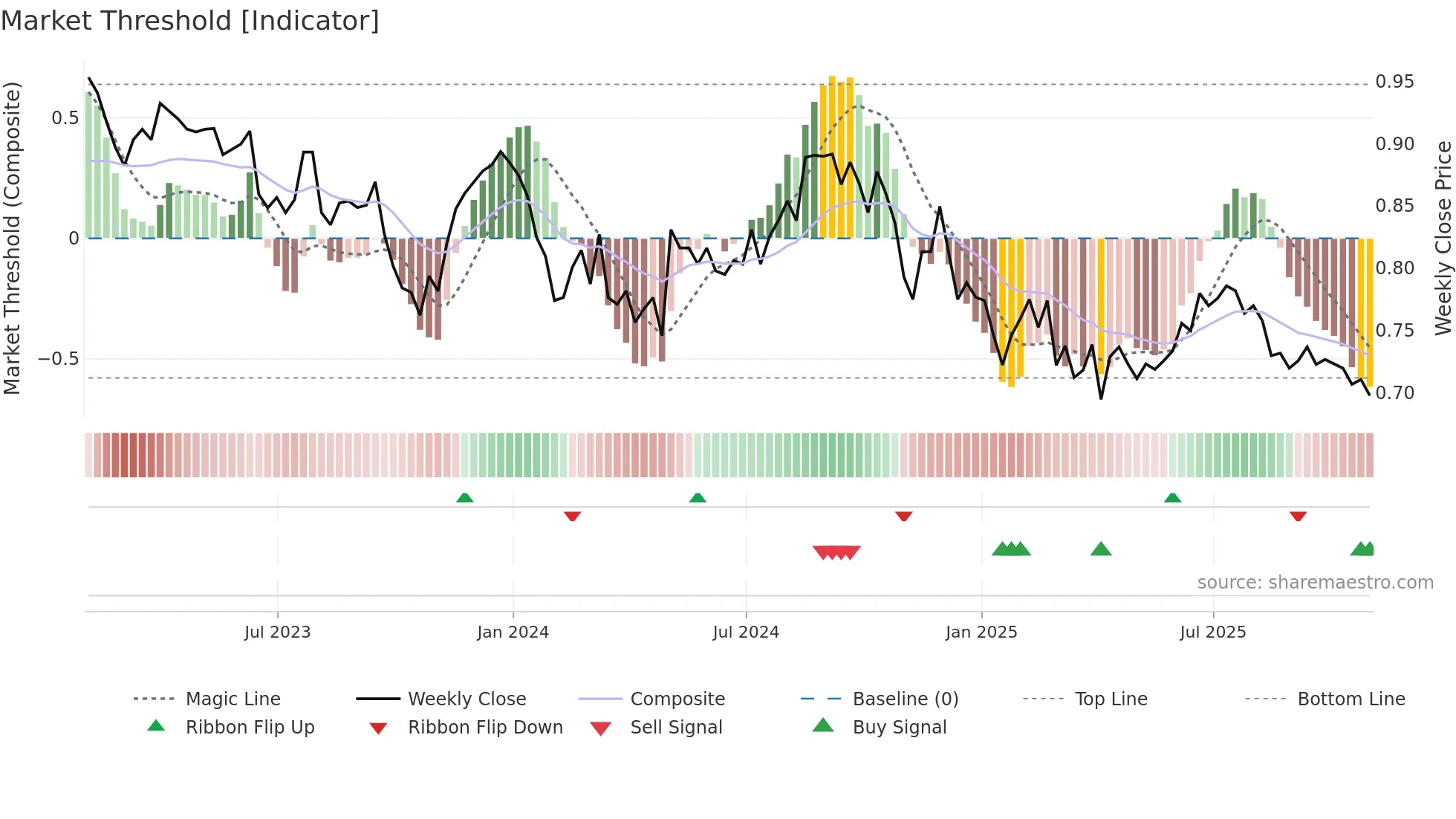 GRP weekly Market Threshold chart