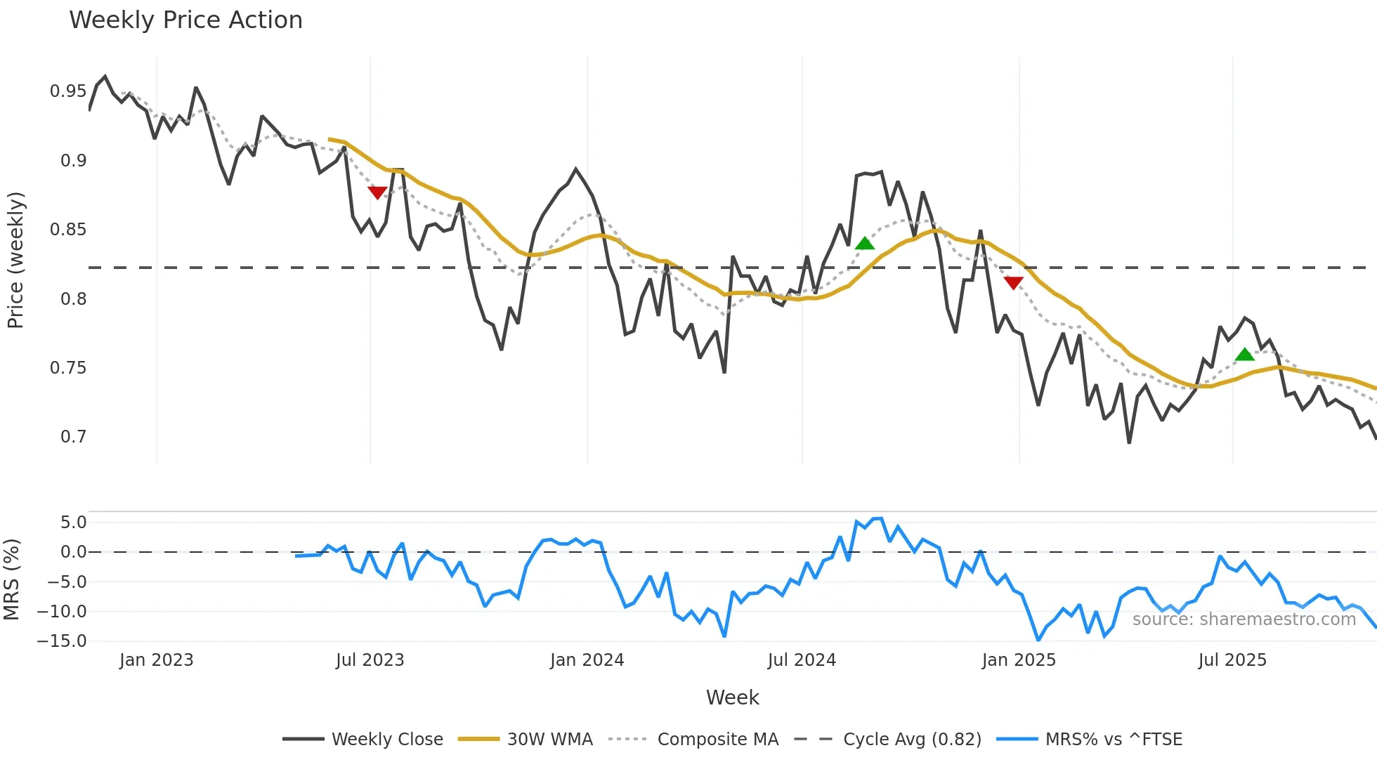 GRP weekly Price Action chart, closing 2025-10-31
