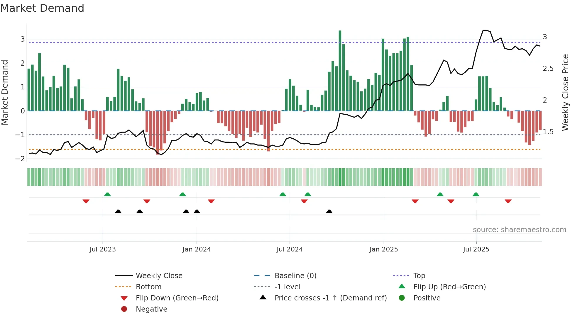 1586 weekly Market Demand chart