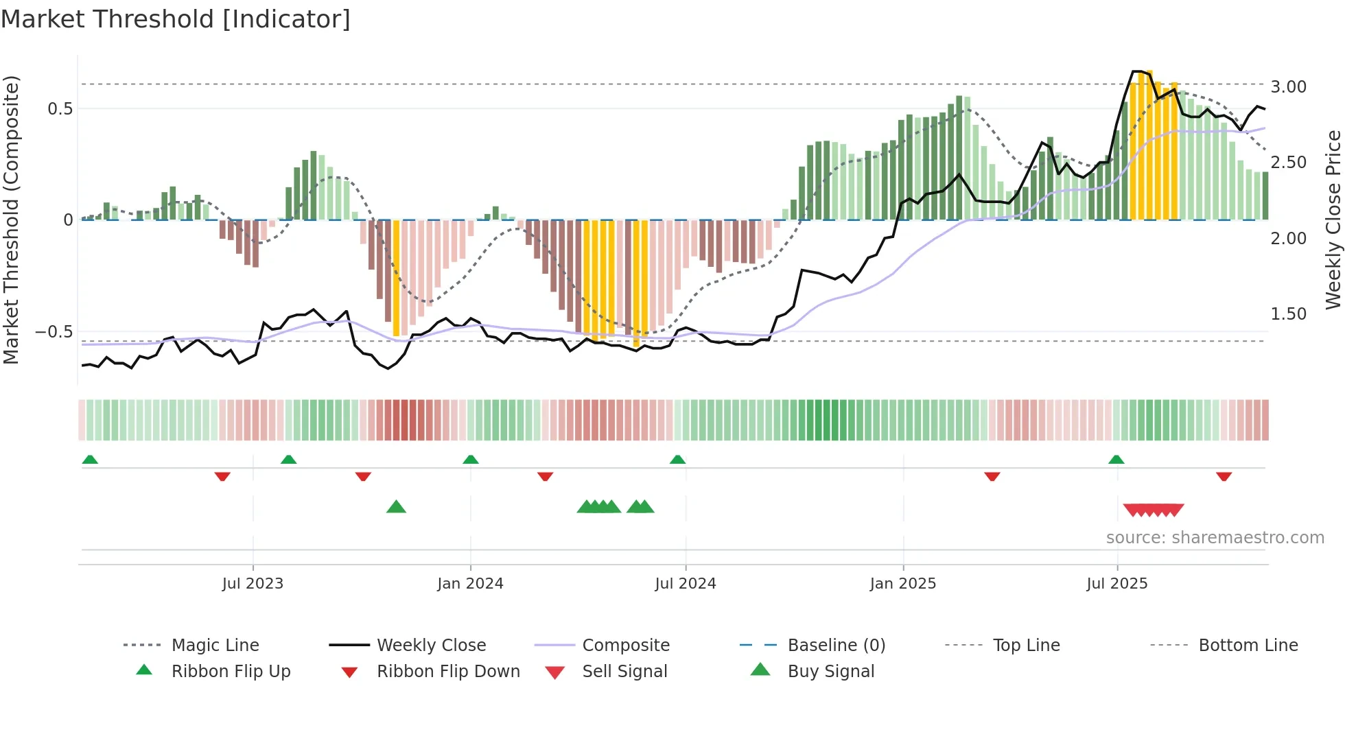 1586 weekly Market Threshold chart