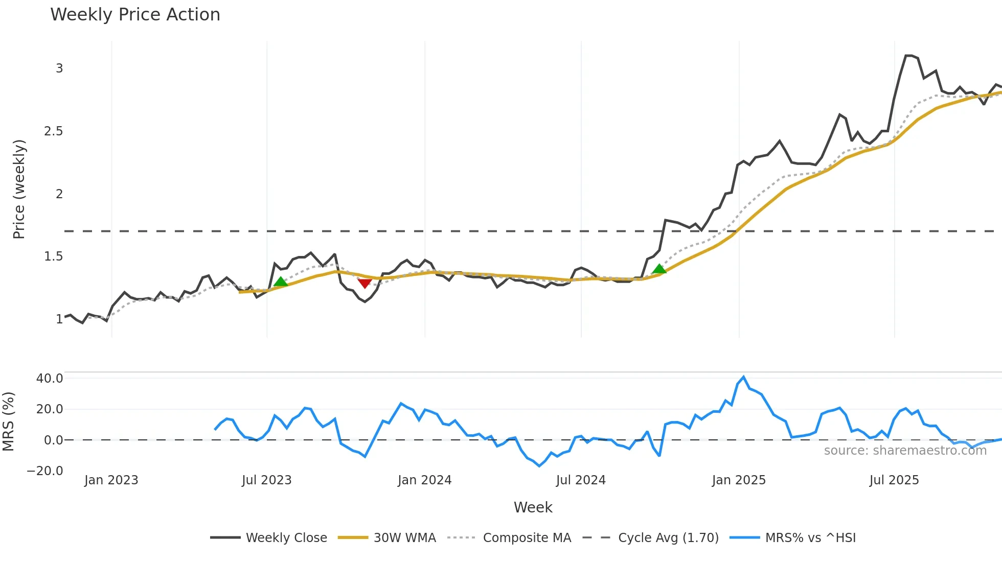 1586 weekly Price Action chart, closing 2025-11-03