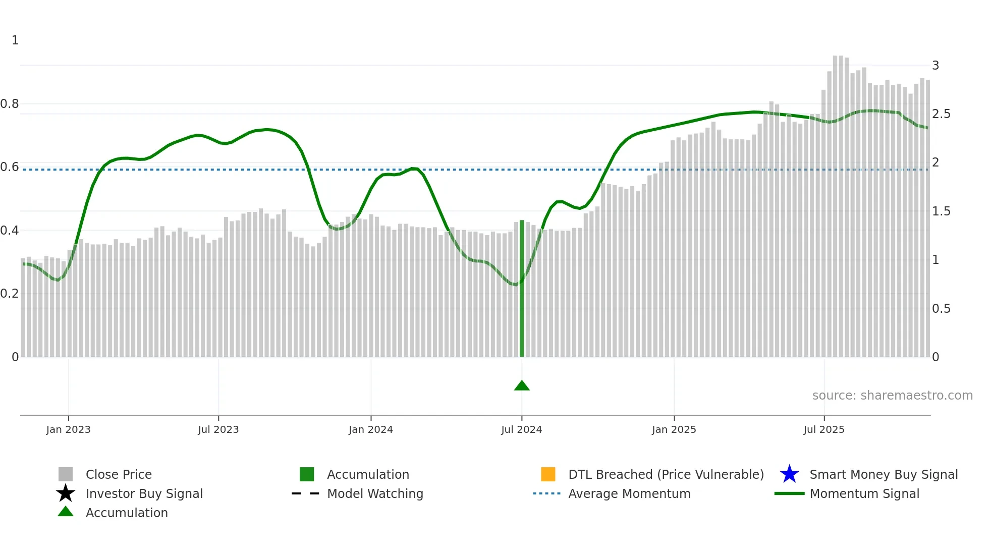 1586 weekly Smart Money chart