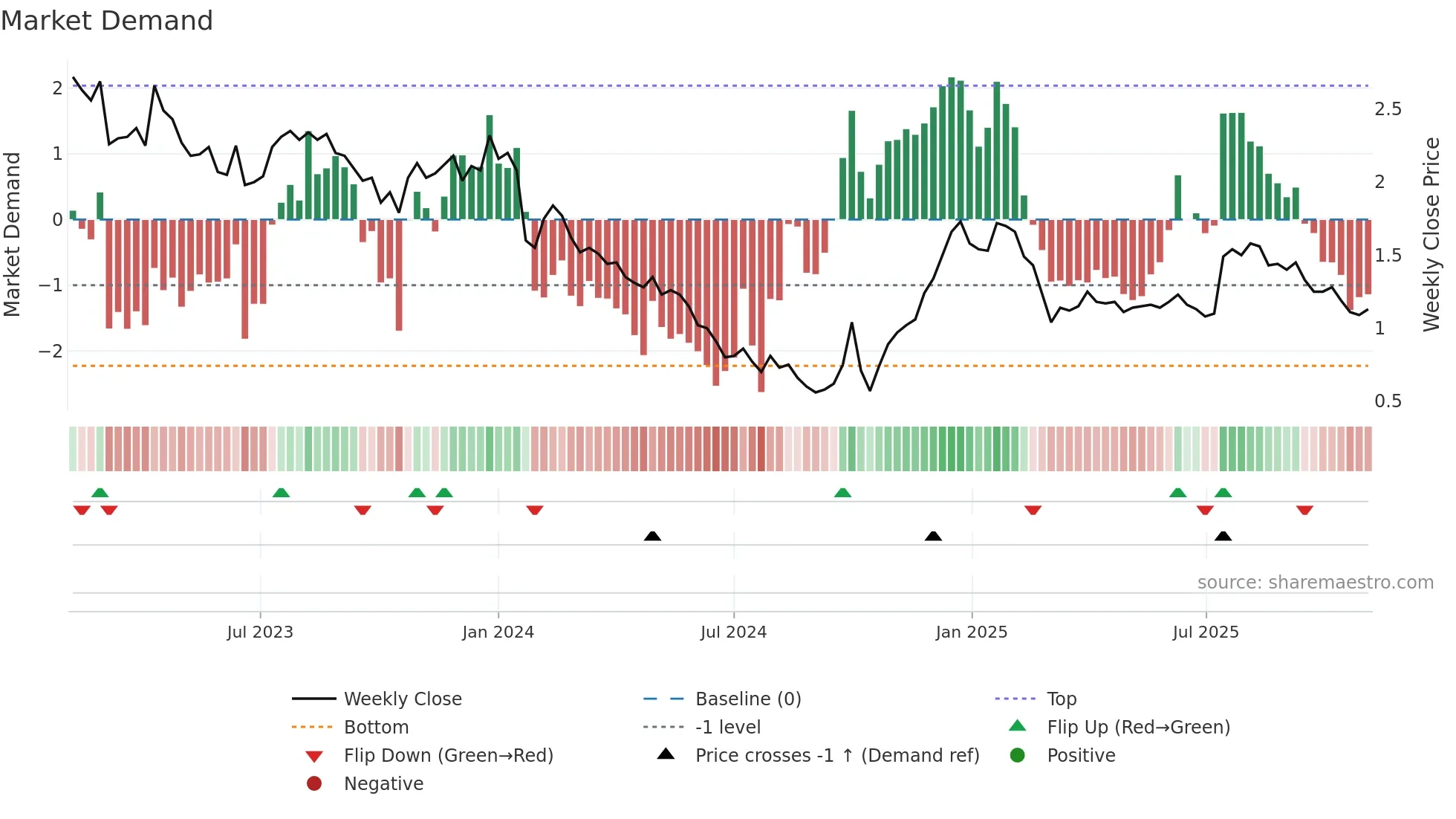 1521 weekly Market Demand chart