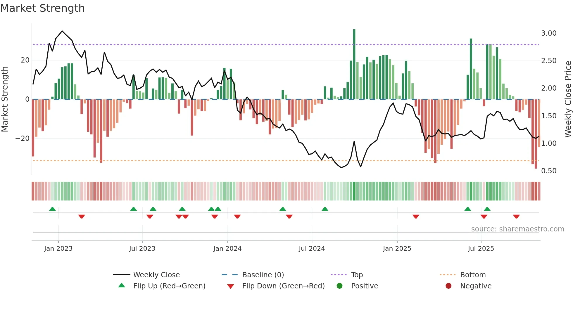 1521 weekly Market Strength chart