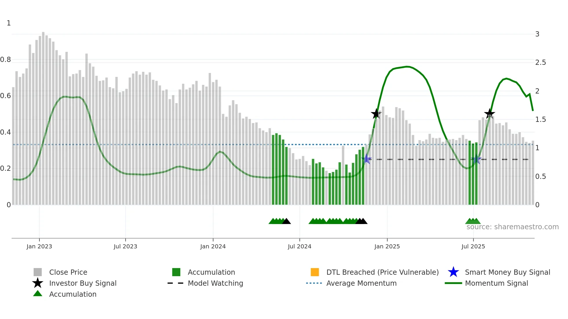 1521 weekly Smart Money chart