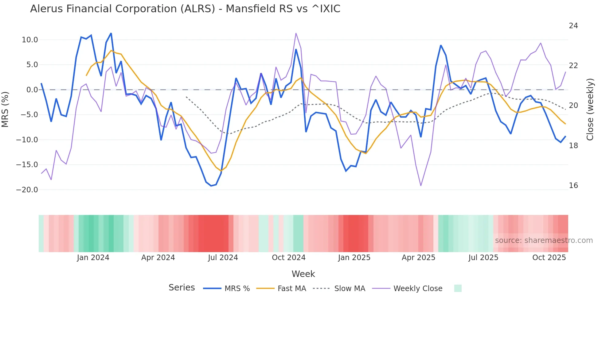 ALRS Mansfield Relative Strength chart