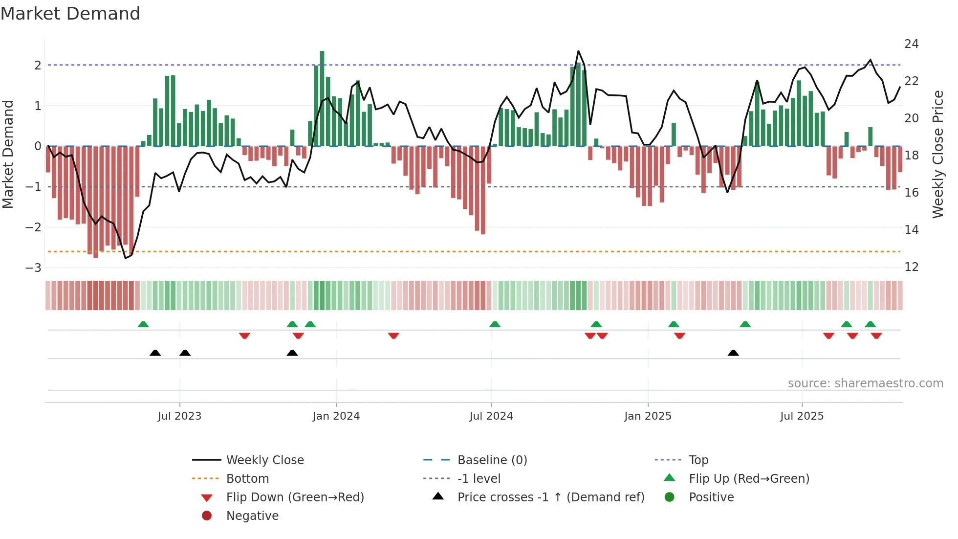 ALRS weekly Market Demand chart