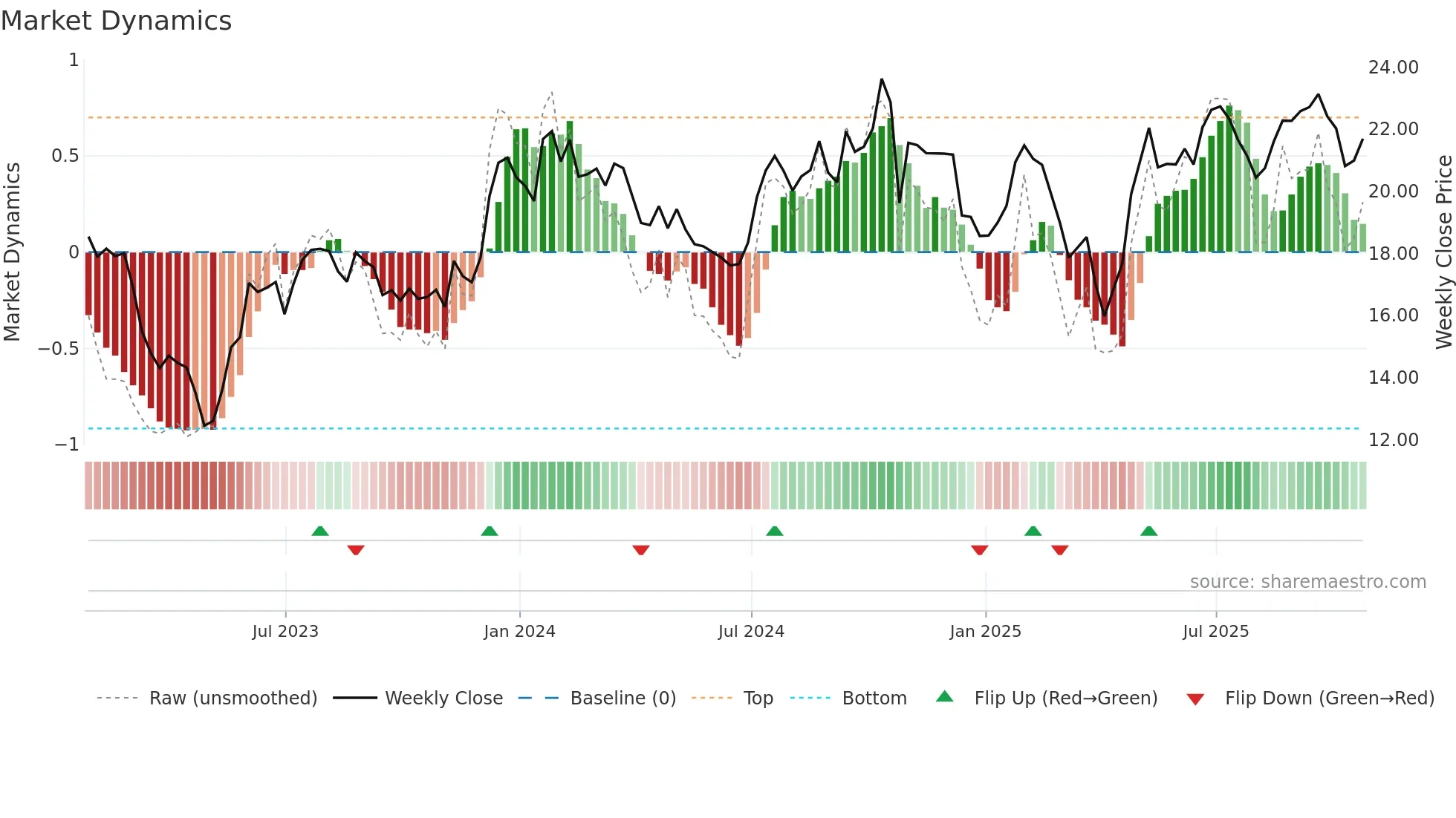 ALRS weekly Market Dynamics chart