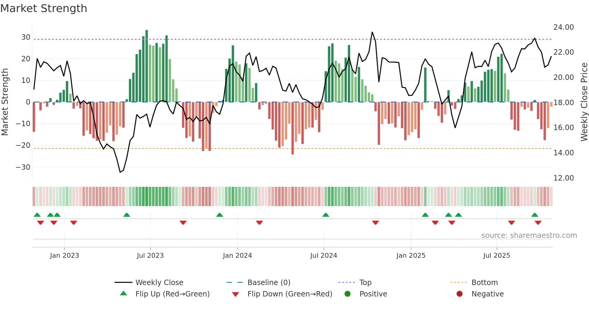 ALRS weekly Market Strength chart