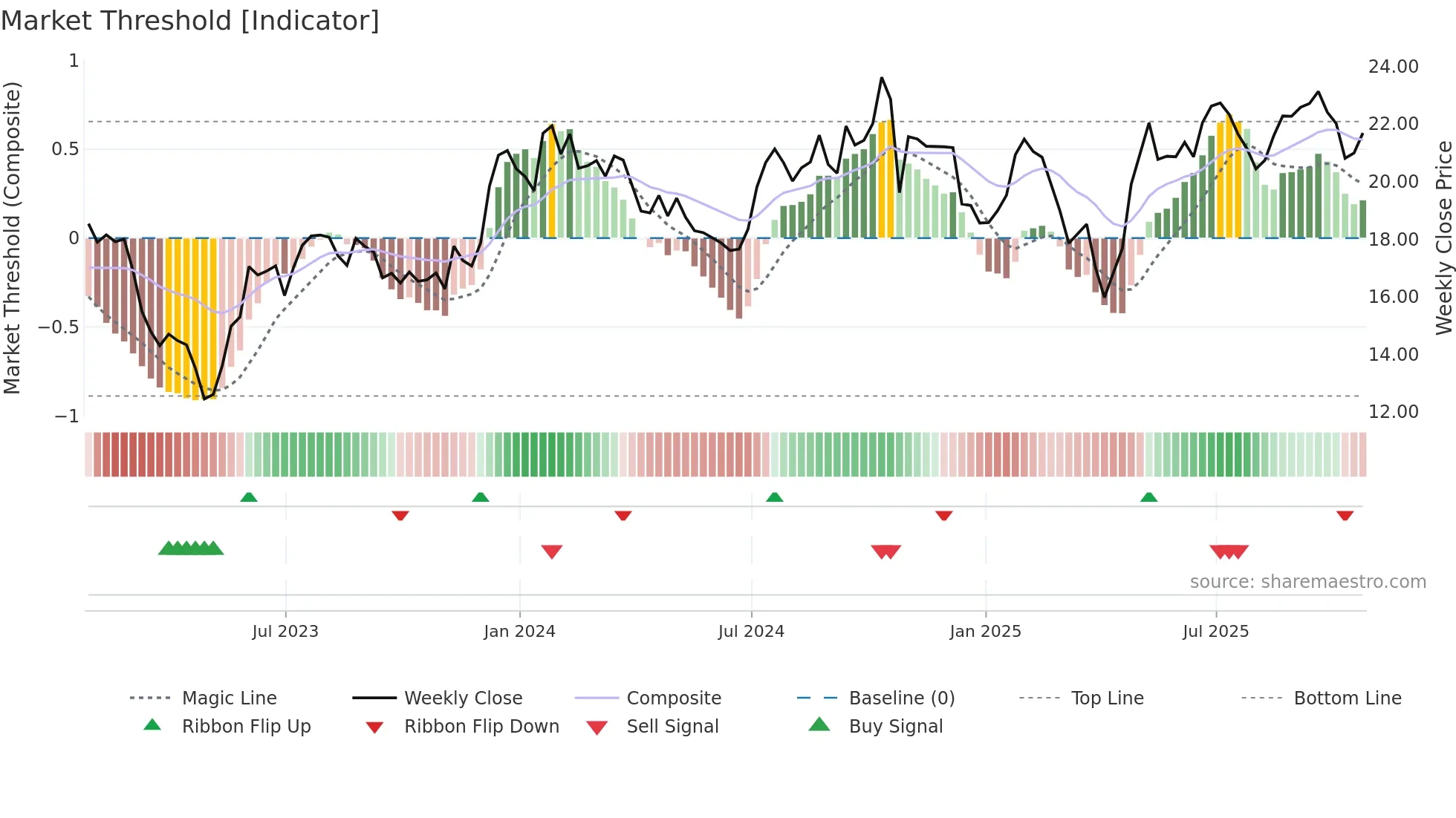 ALRS weekly Market Threshold chart