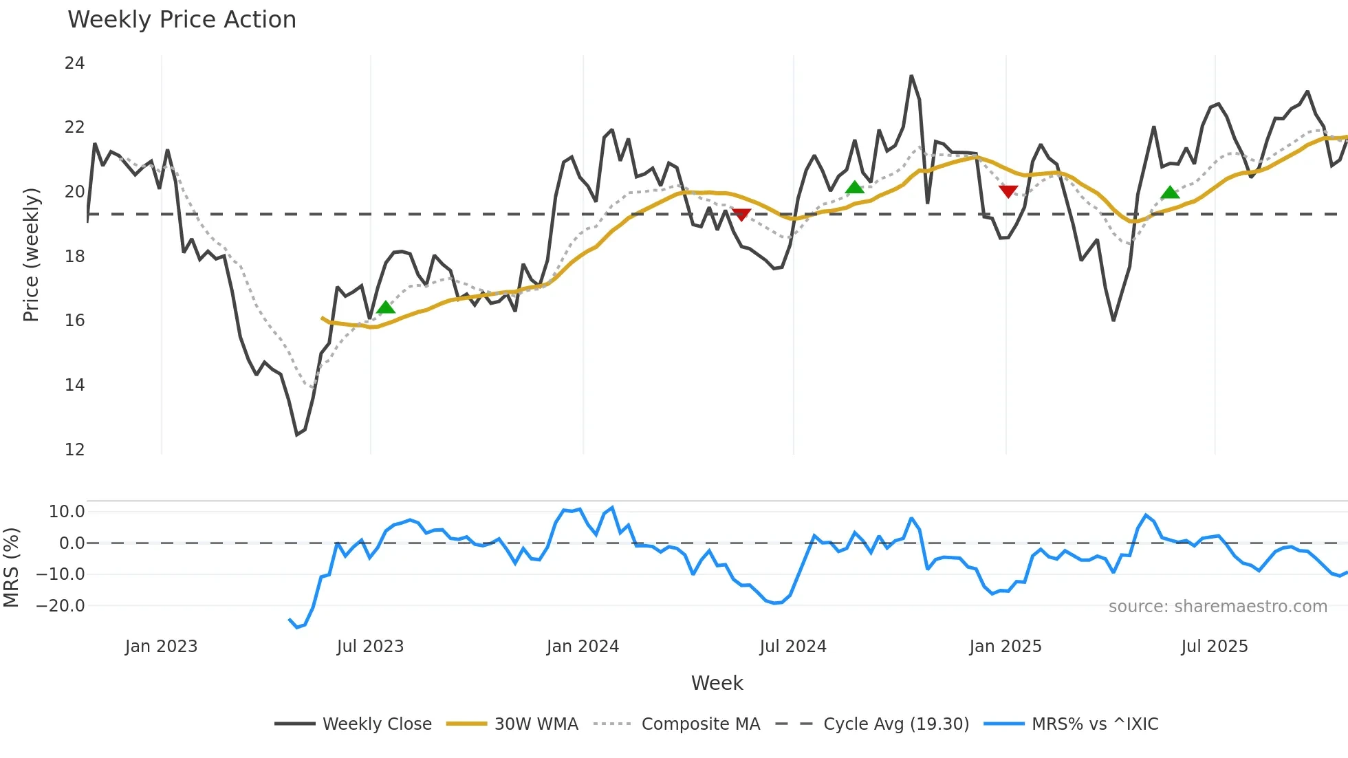 ALRS weekly Price Action chart, closing 2025-10-24