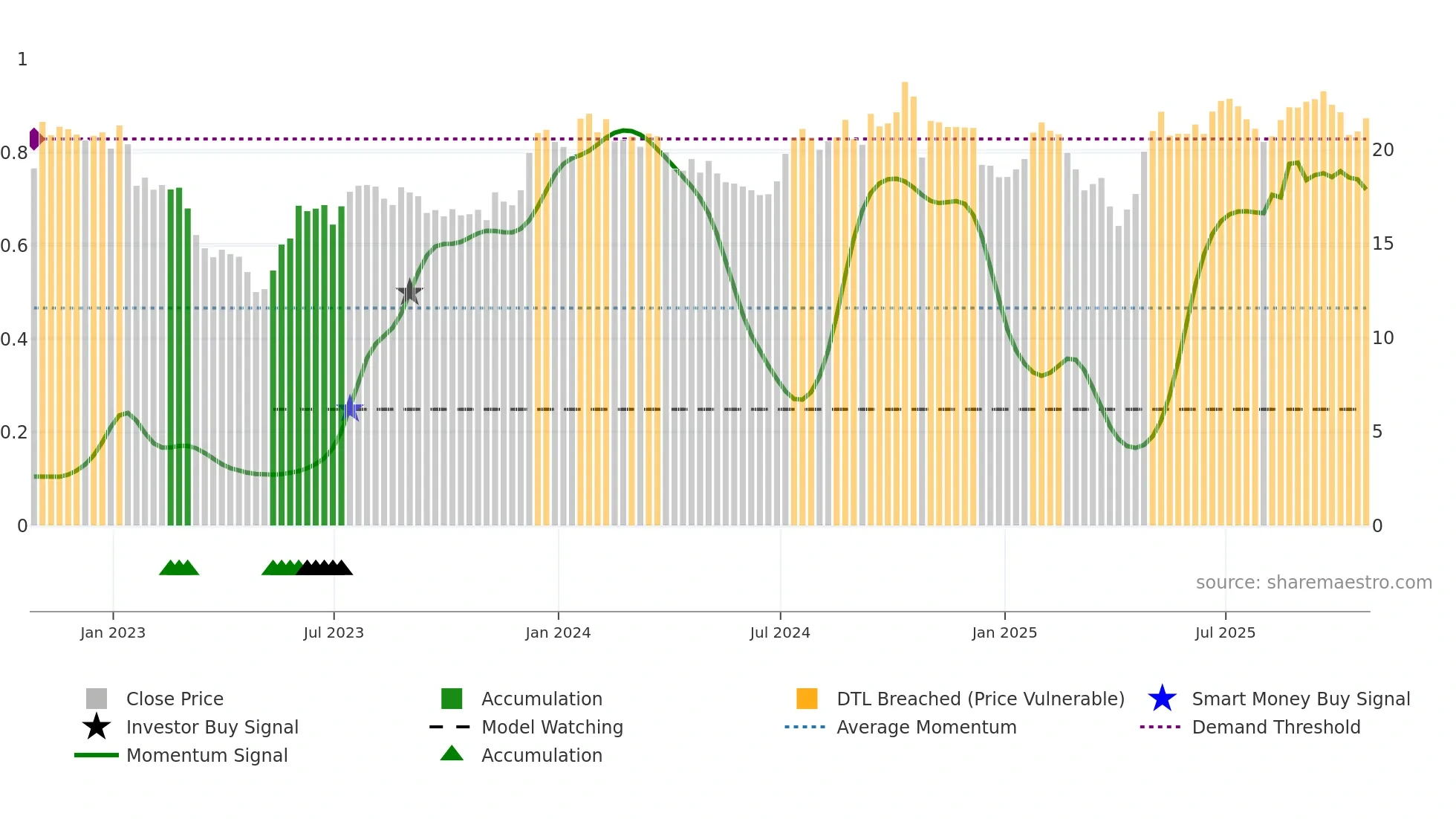 ALRS weekly Smart Money chart