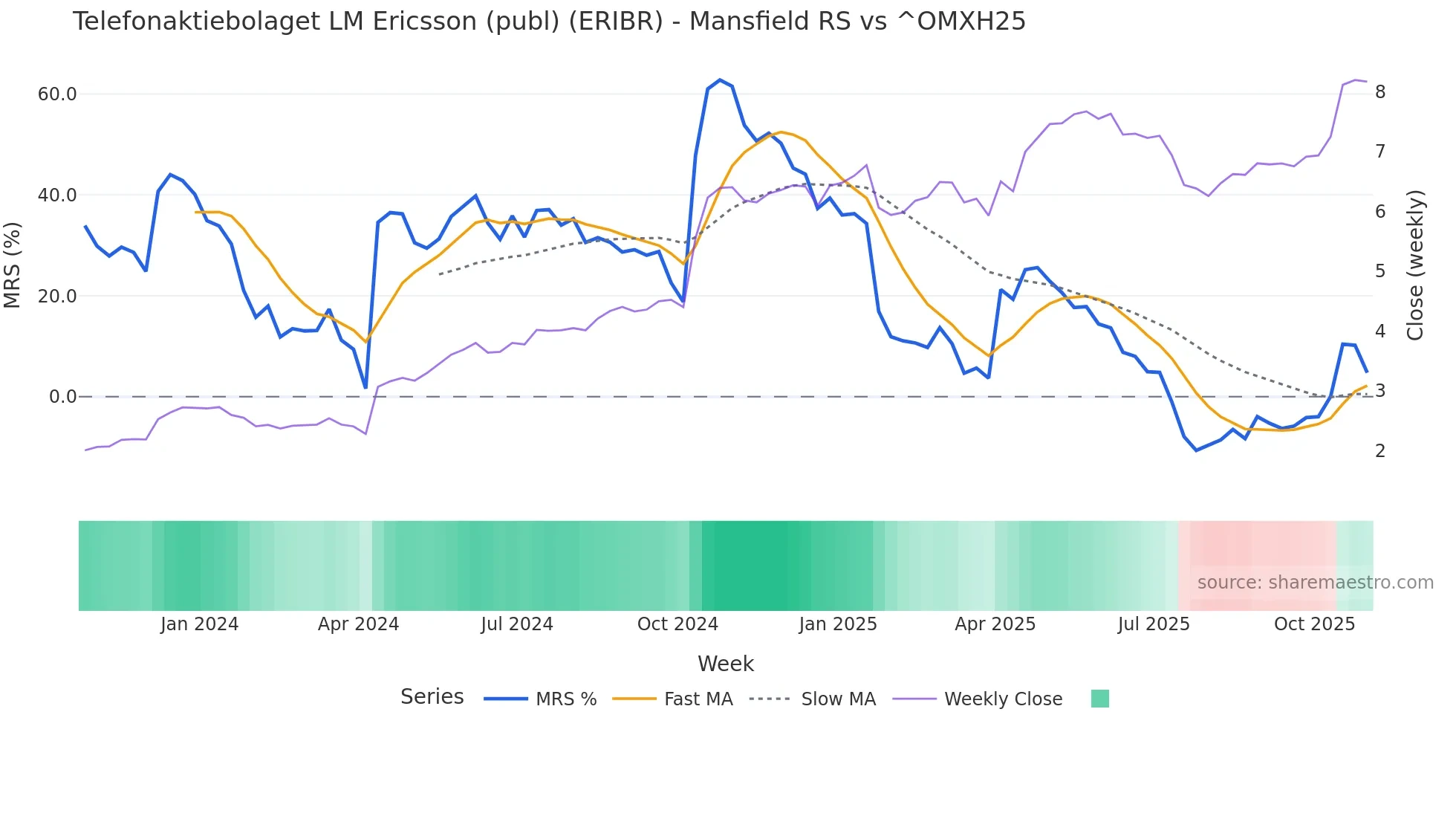 ERIBR Mansfield Relative Strength chart