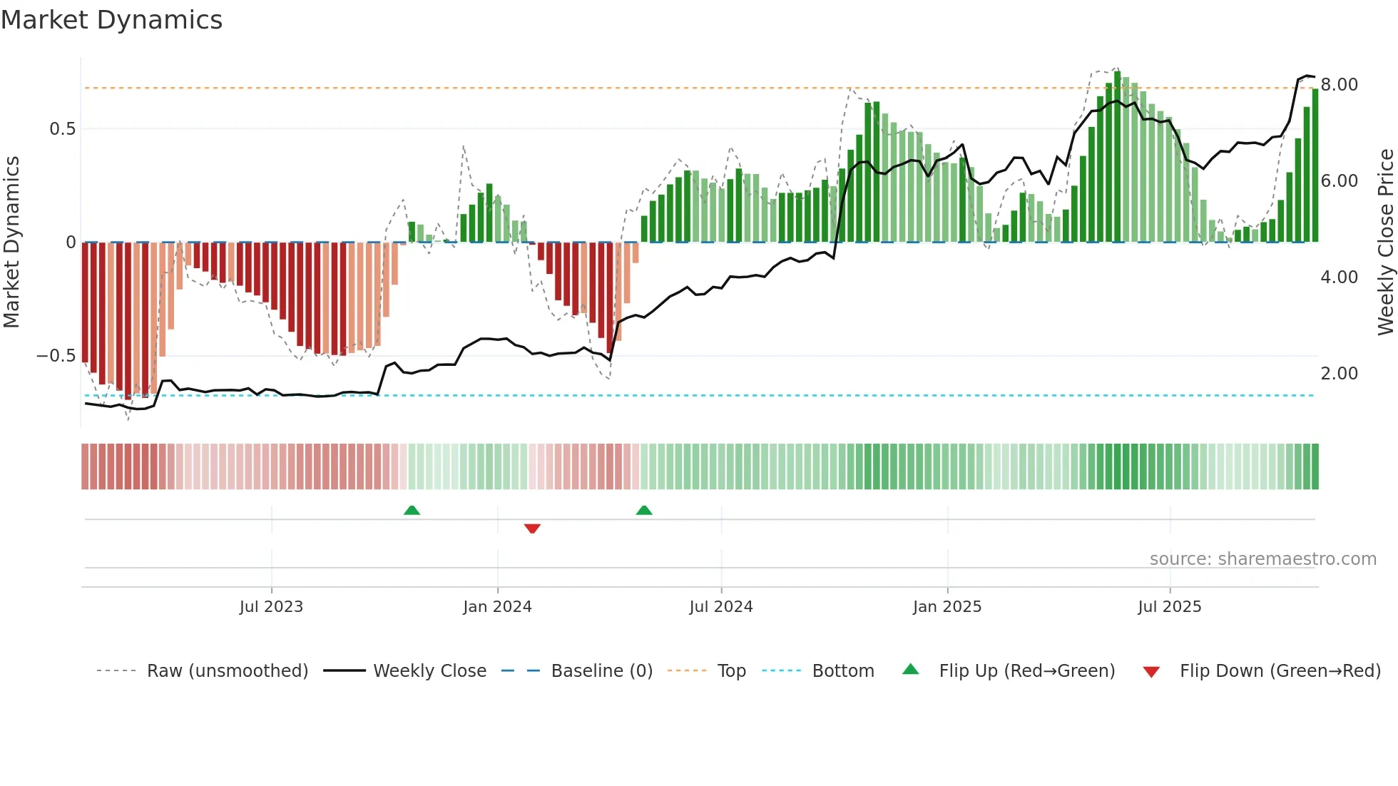 ERIBR weekly Market Dynamics chart