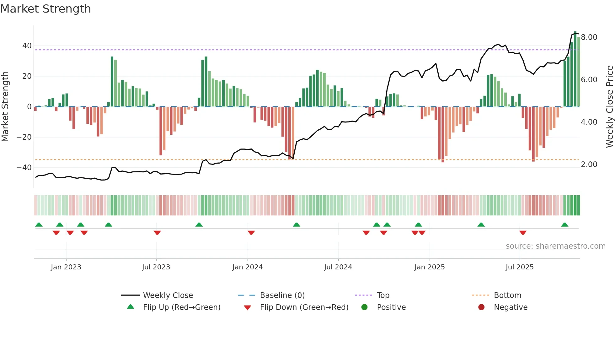 ERIBR weekly Market Strength chart