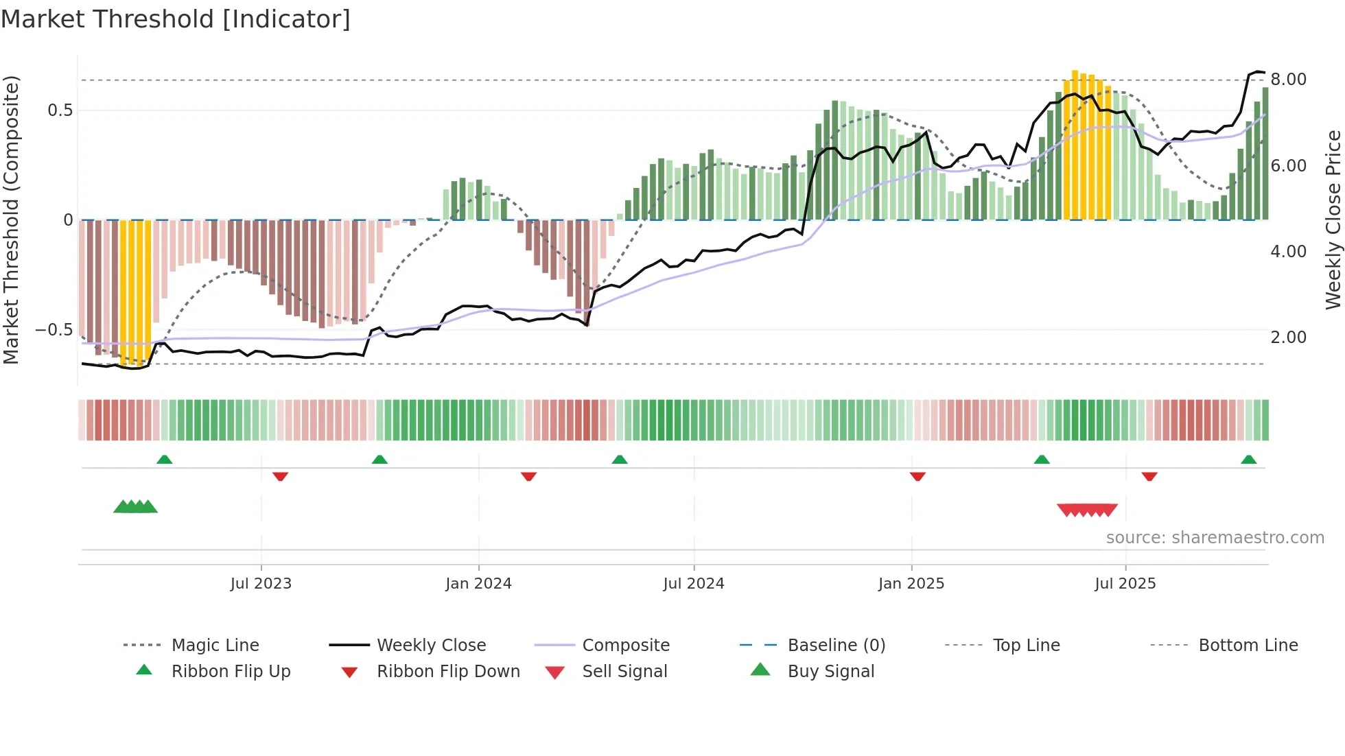 ERIBR weekly Market Threshold chart