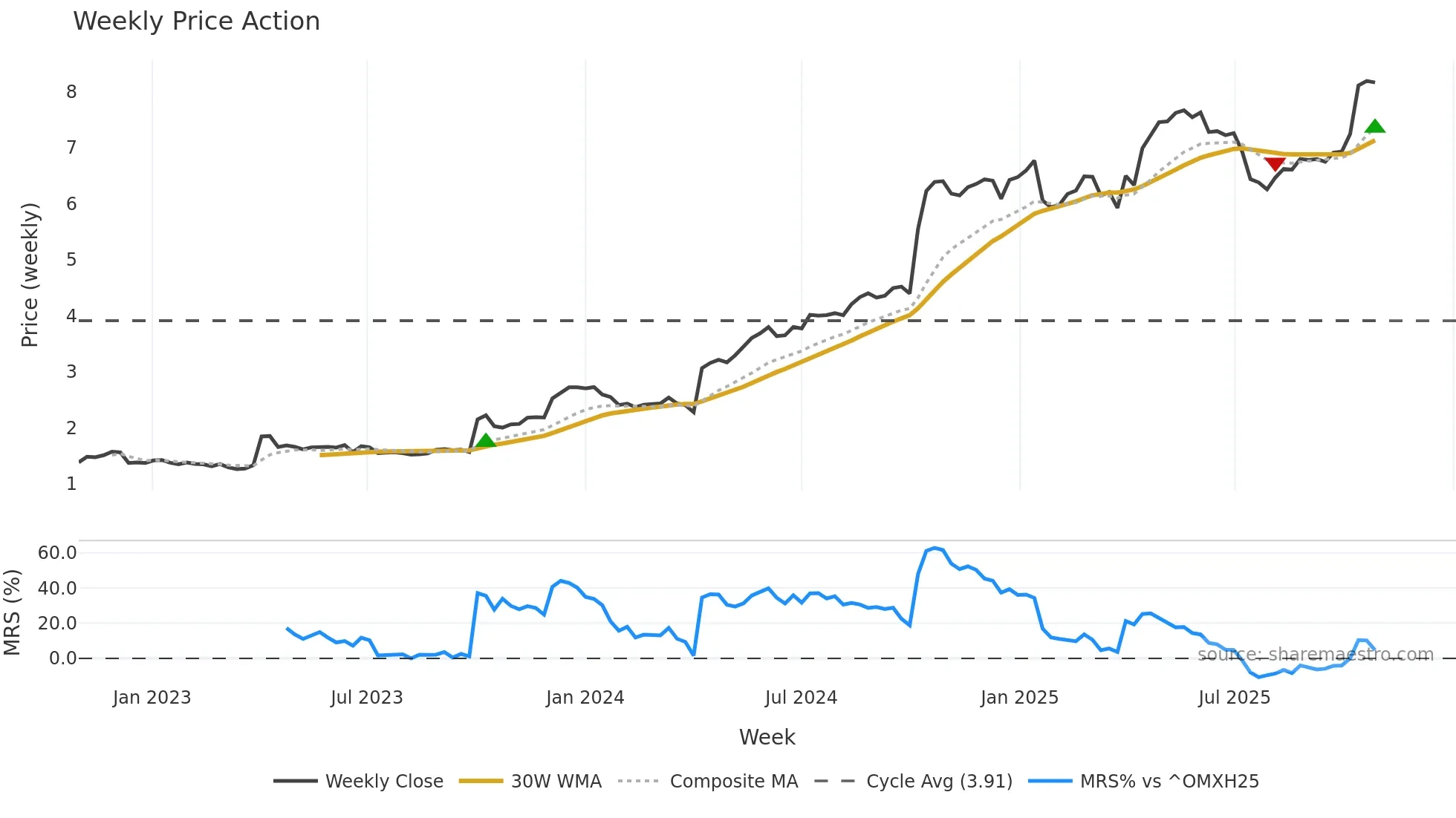 ERIBR weekly Price Action chart, closing 2025-10-27