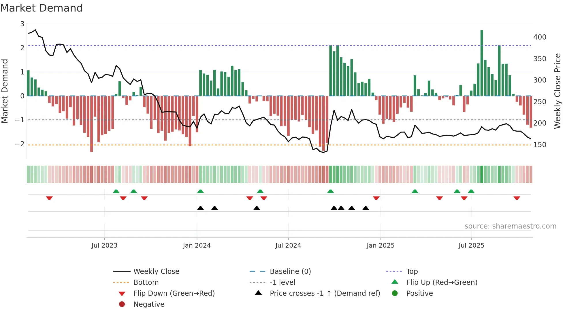 300896 weekly Market Demand chart