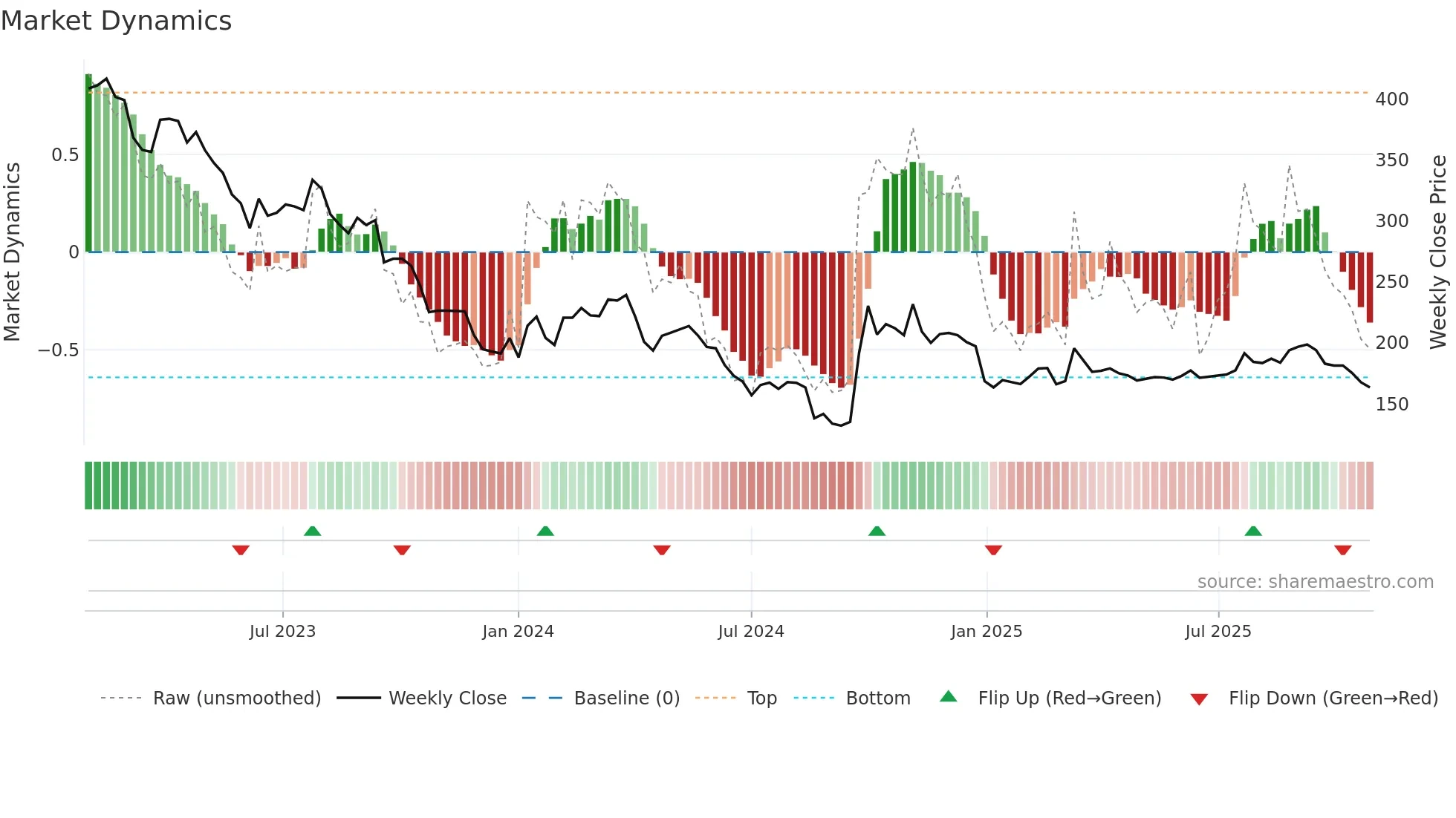 300896 weekly Market Dynamics chart