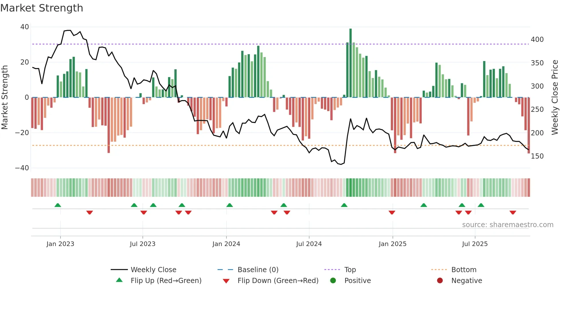 300896 weekly Market Strength chart