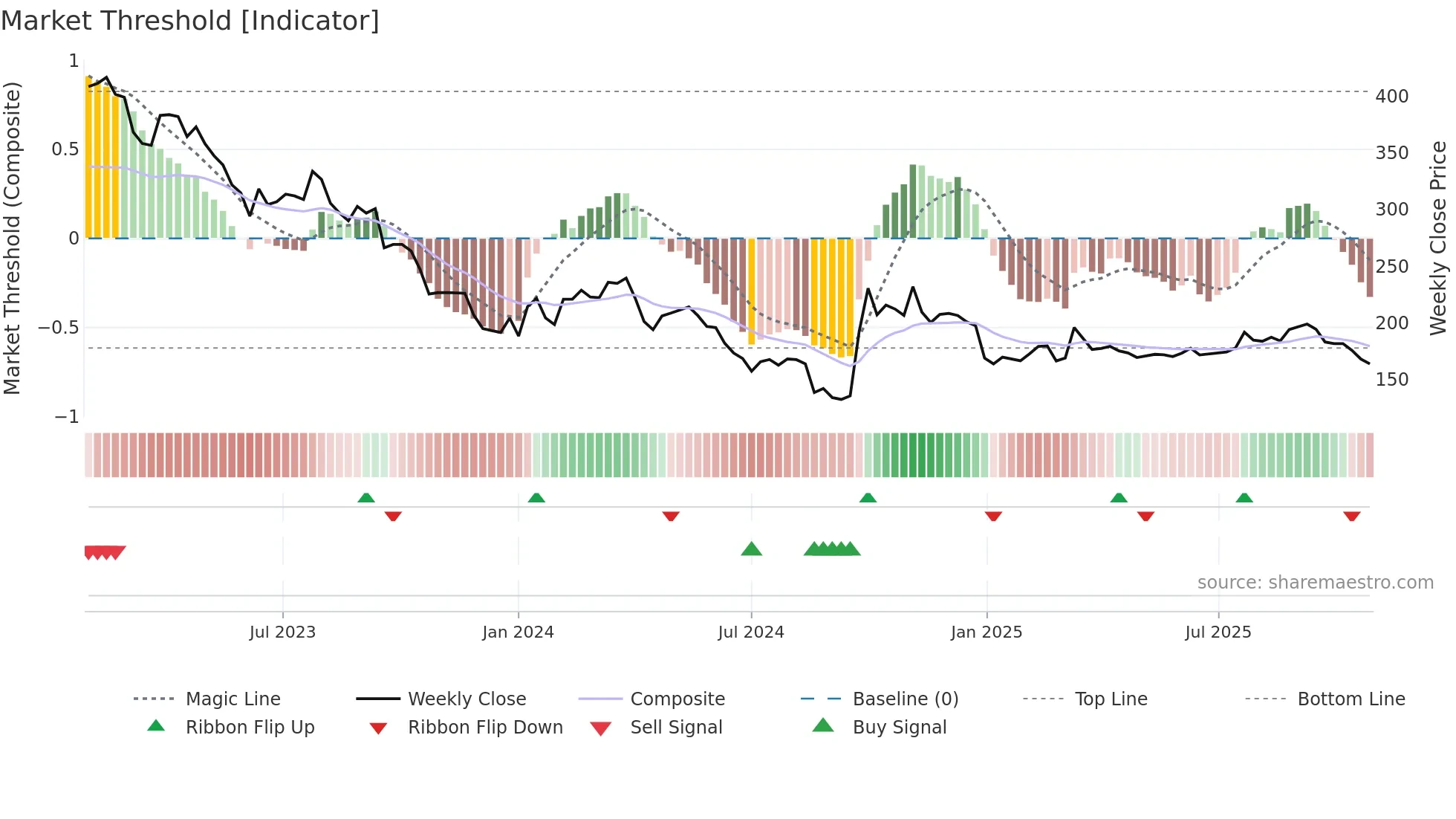 300896 weekly Market Threshold chart