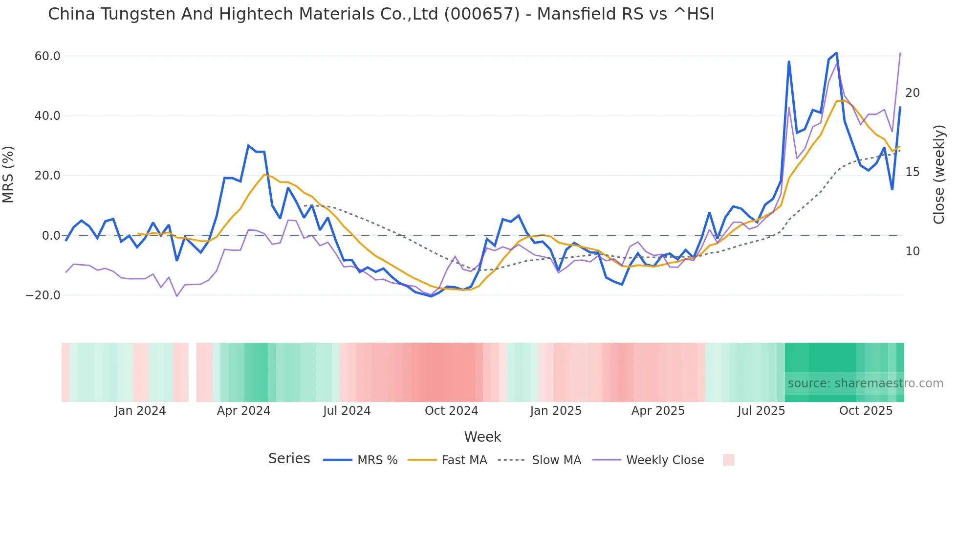 000657 Mansfield Relative Strength chart